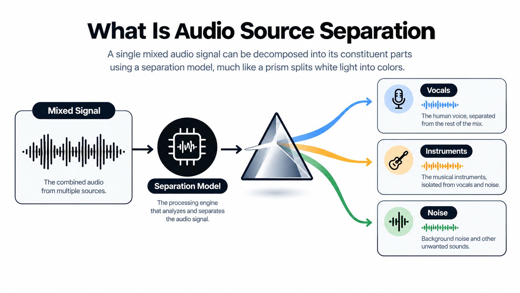 A diagram illustrating audio source separation, showing a mixed audio signal being split into vocals, instruments, and noise.