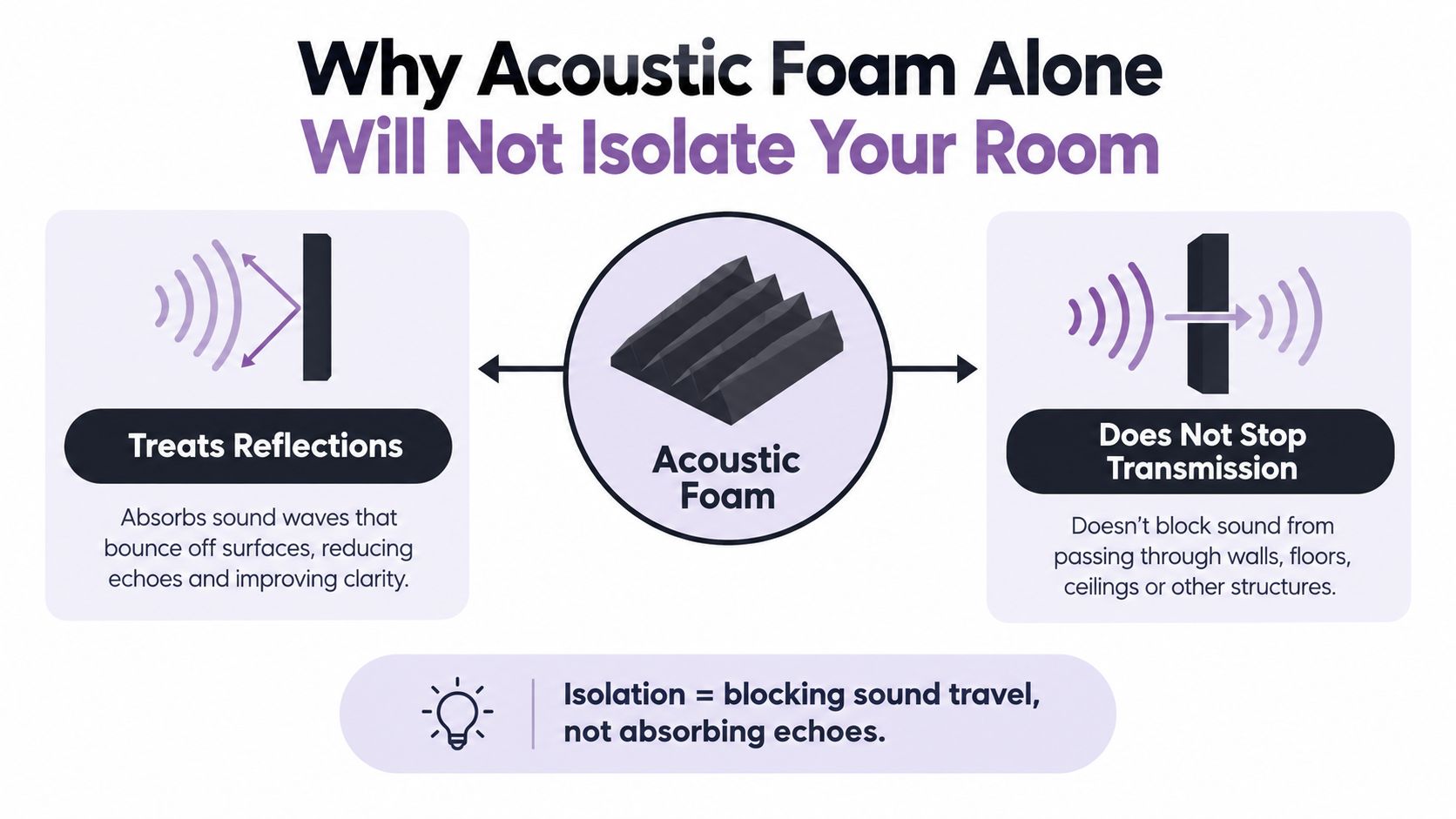 A diagram explaining that acoustic foam absorbs reflections but does not block sound transmission between rooms.