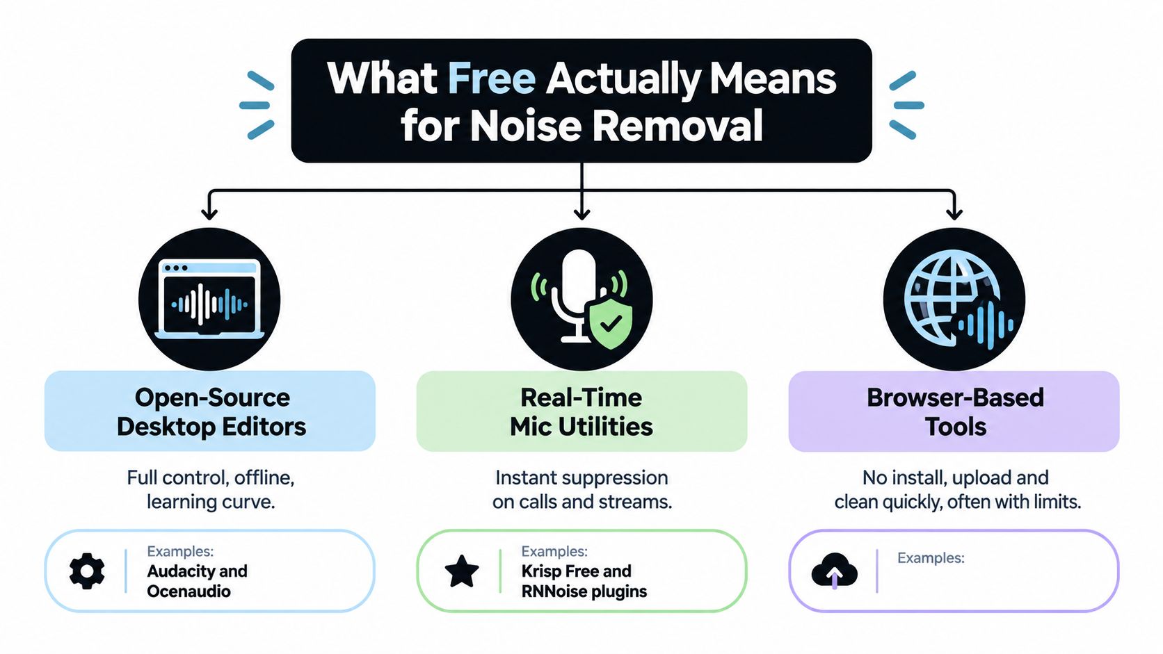 An infographic detailing three free categories for noise removal software: desktop editors, microphone utilities, and browser-based tools.