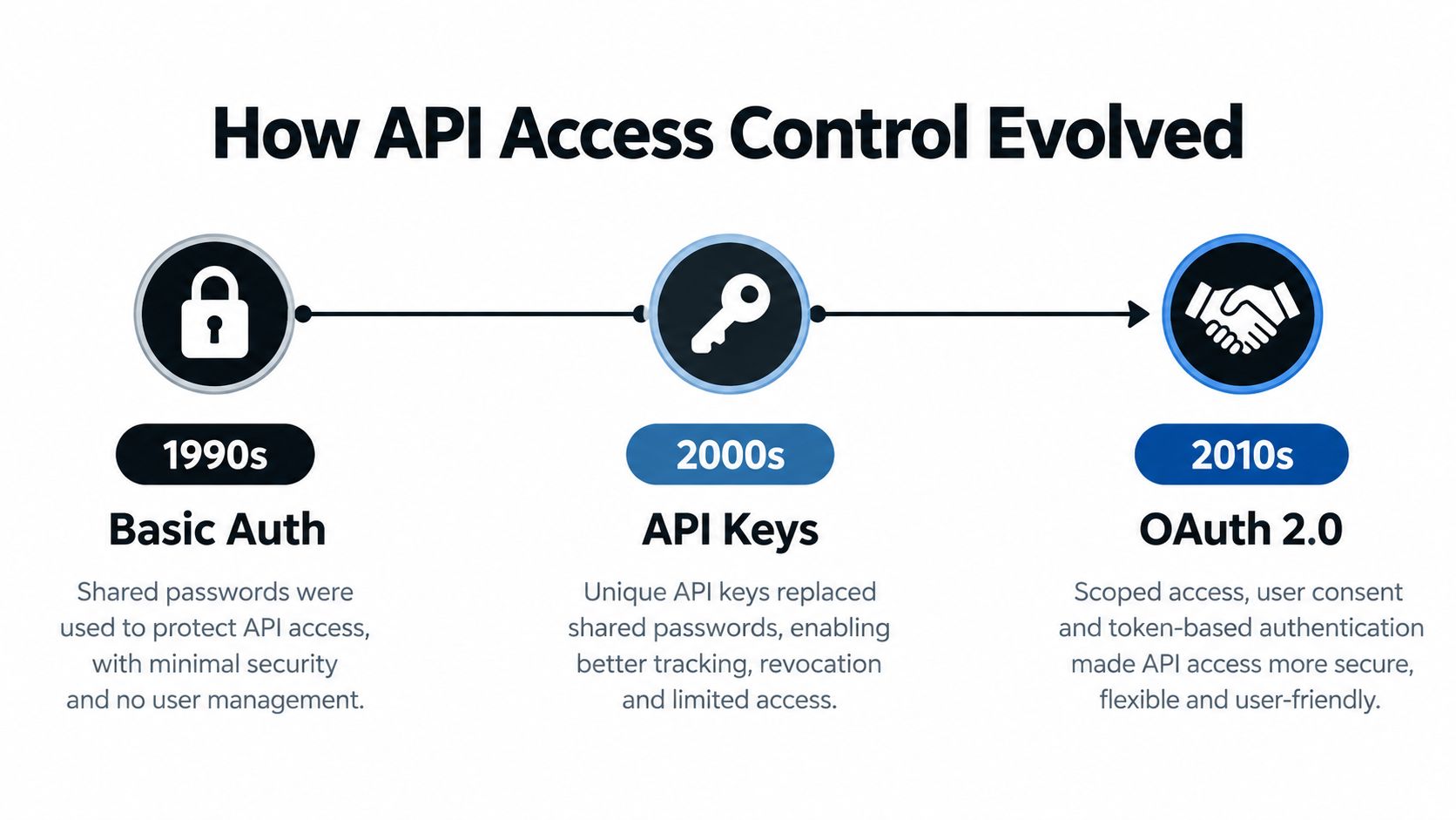 A timeline graphic showing the evolution of API access control from Basic Auth in the 1990s to OAuth 2.0.