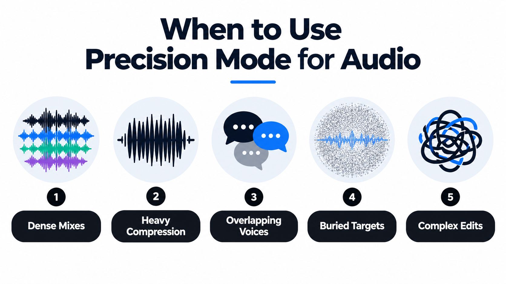 An infographic detailing five specific scenarios, such as dense mixes and overlapping voices, when to use precision mode.