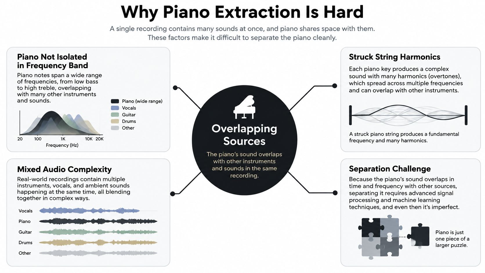 An infographic explaining why separating piano tracks from complex musical recordings is a challenging technical task.