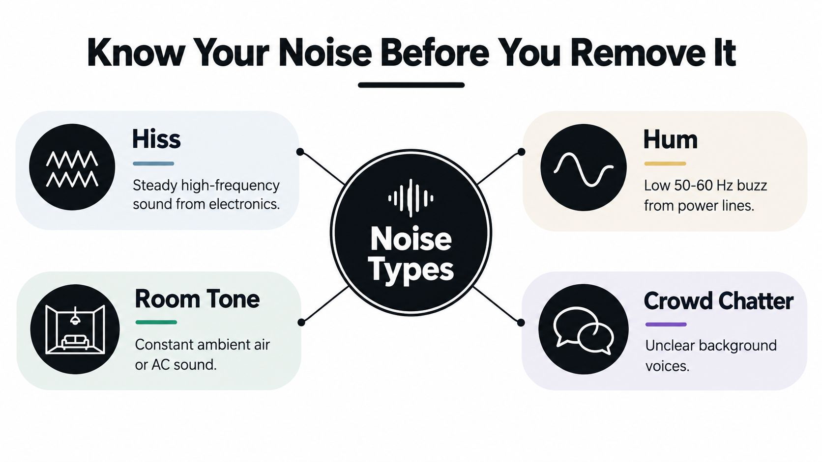 A diagram infographic explaining four common types of audio noise including Hiss, Hum, Room Tone, and Crowd Chatter.