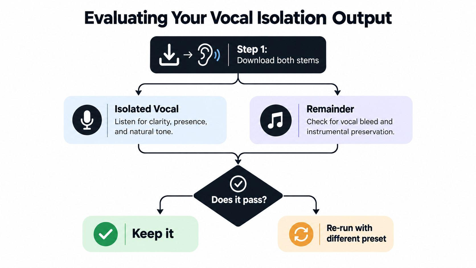 A flow chart illustrating the steps to evaluate vocal isolation output by listening to both stems.