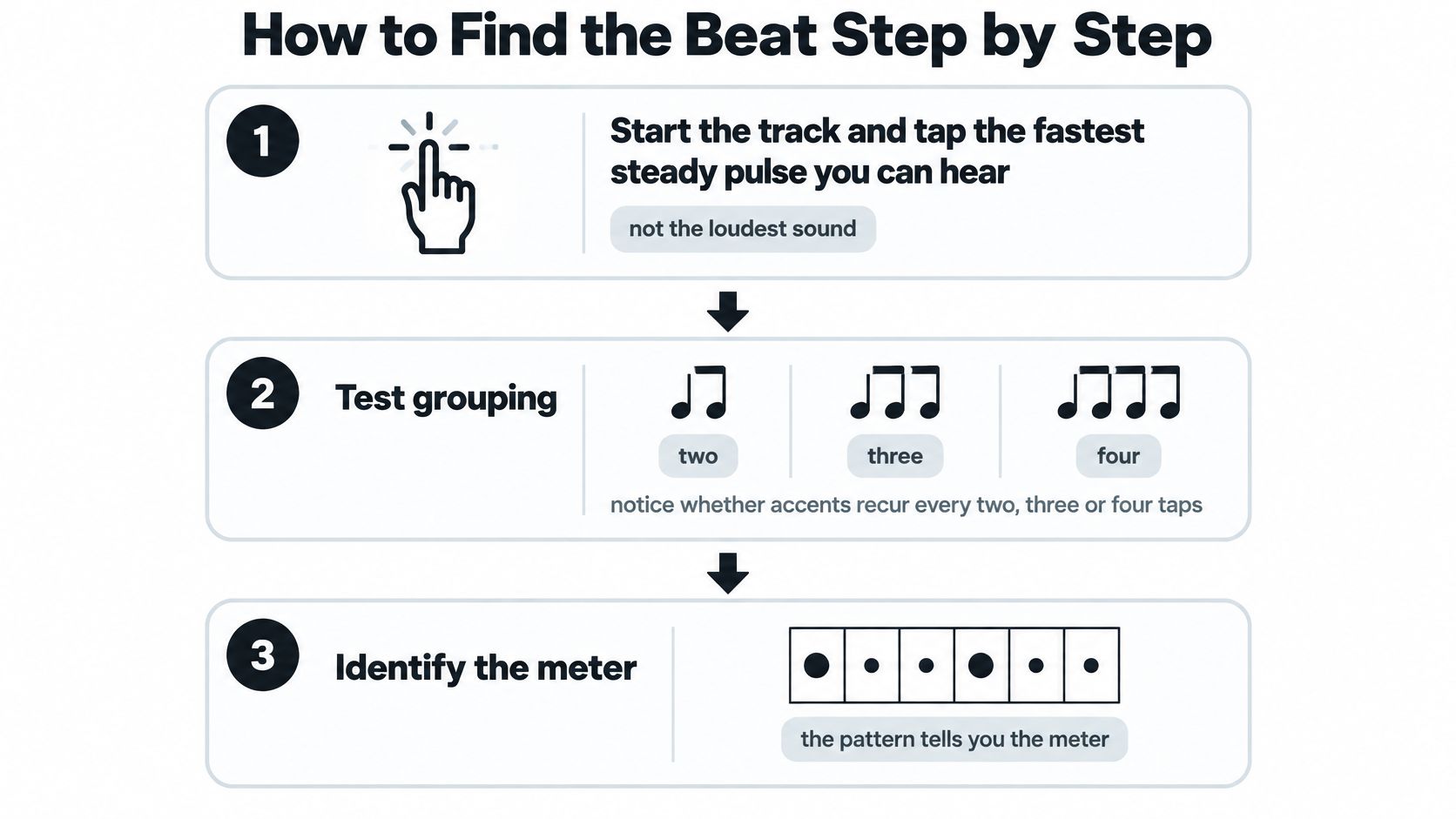 A three-step infographic titled How to Find the Beat, illustrating the process of identifying musical rhythm.