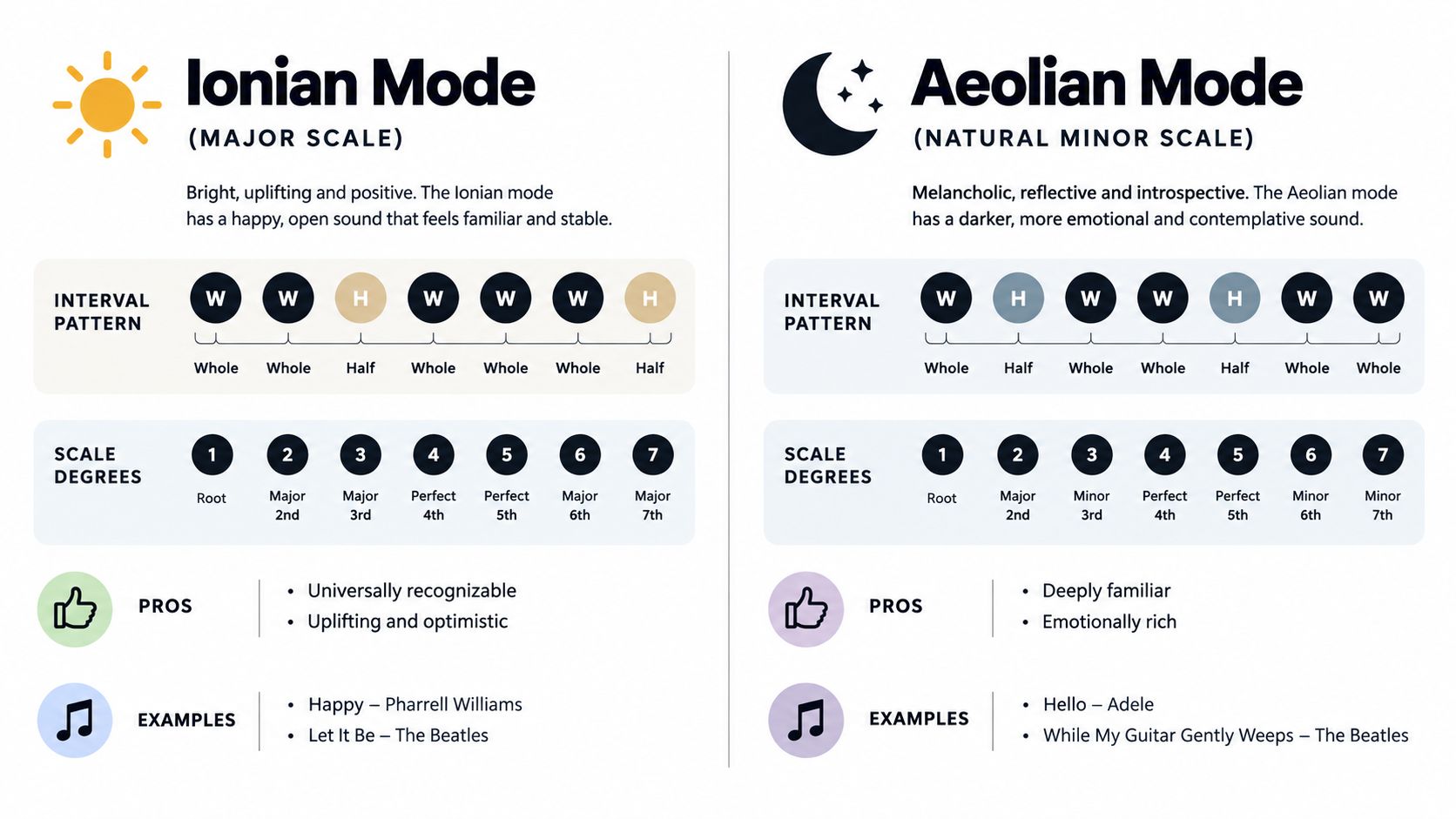 An educational infographic comparing the musical characteristics and interval structures of Ionian and Aeolian modes.