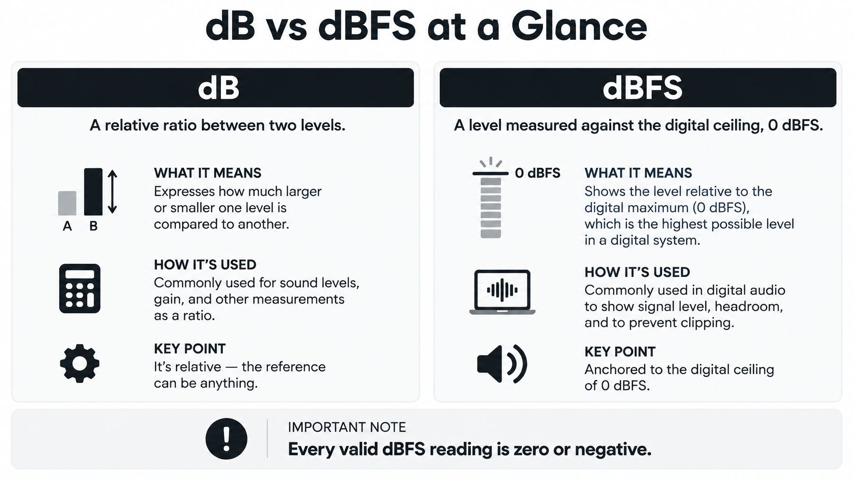 An infographic comparing dB as a relative ratio and dBFS as an absolute digital measurement.