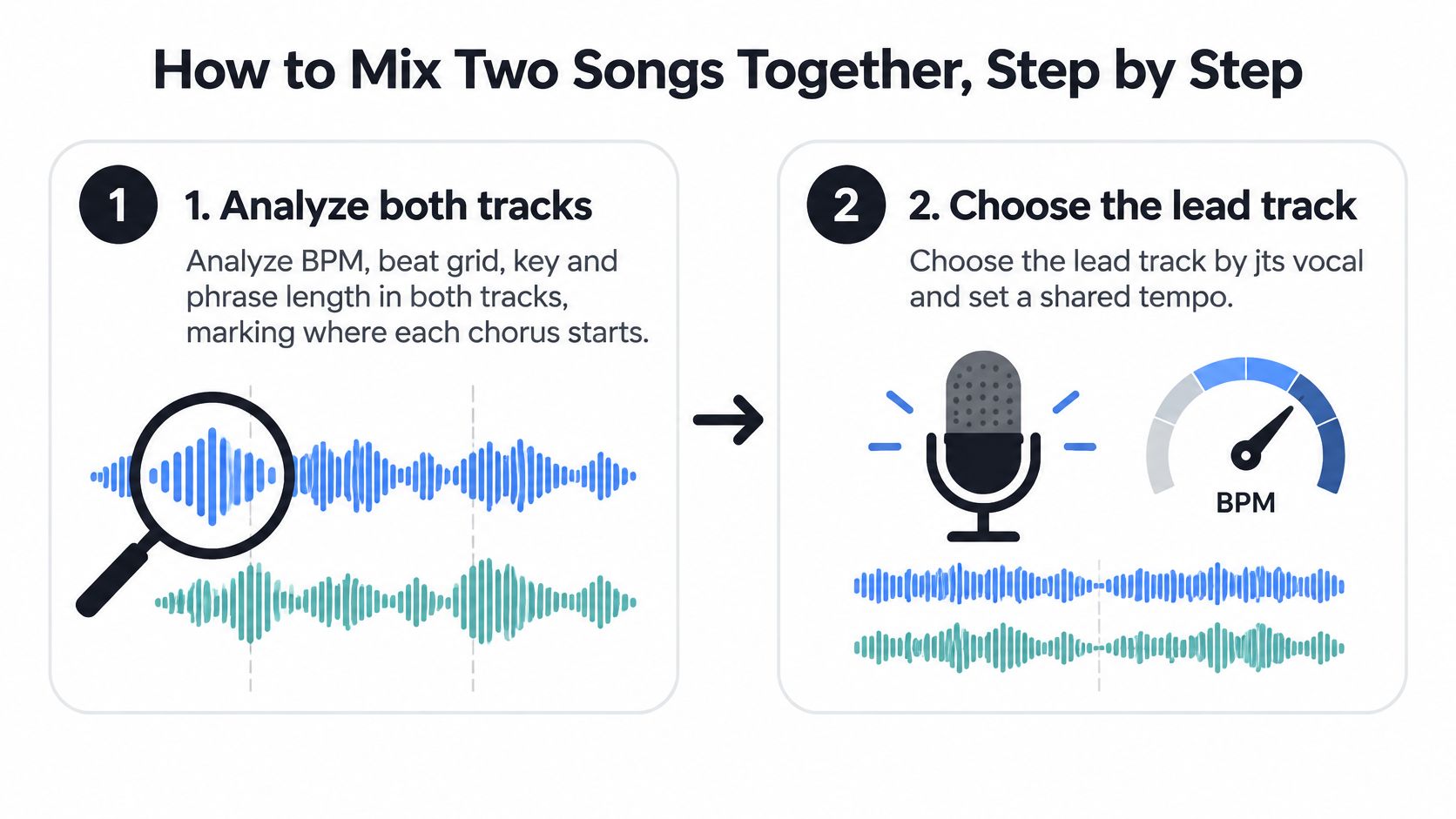 A two-step instructional graphic showing how to analyze and synchronize two audio tracks for mixing.