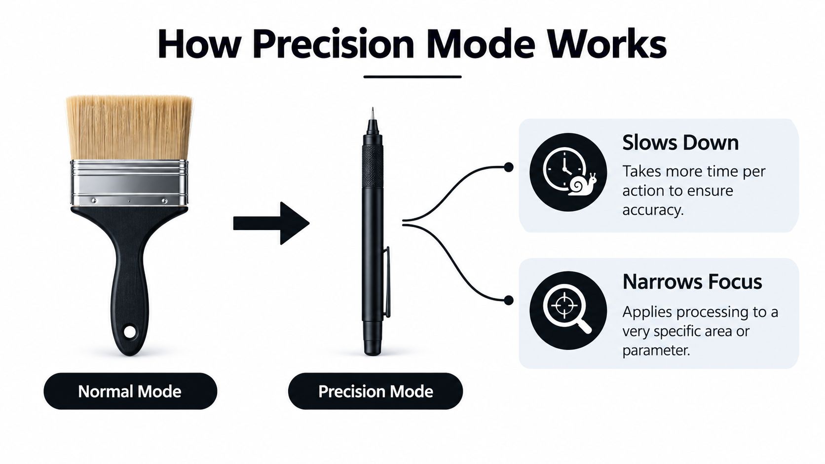 An infographic showing the transition from Normal Mode, represented by a paintbrush, to Precision Mode, represented by a mechanical pencil.