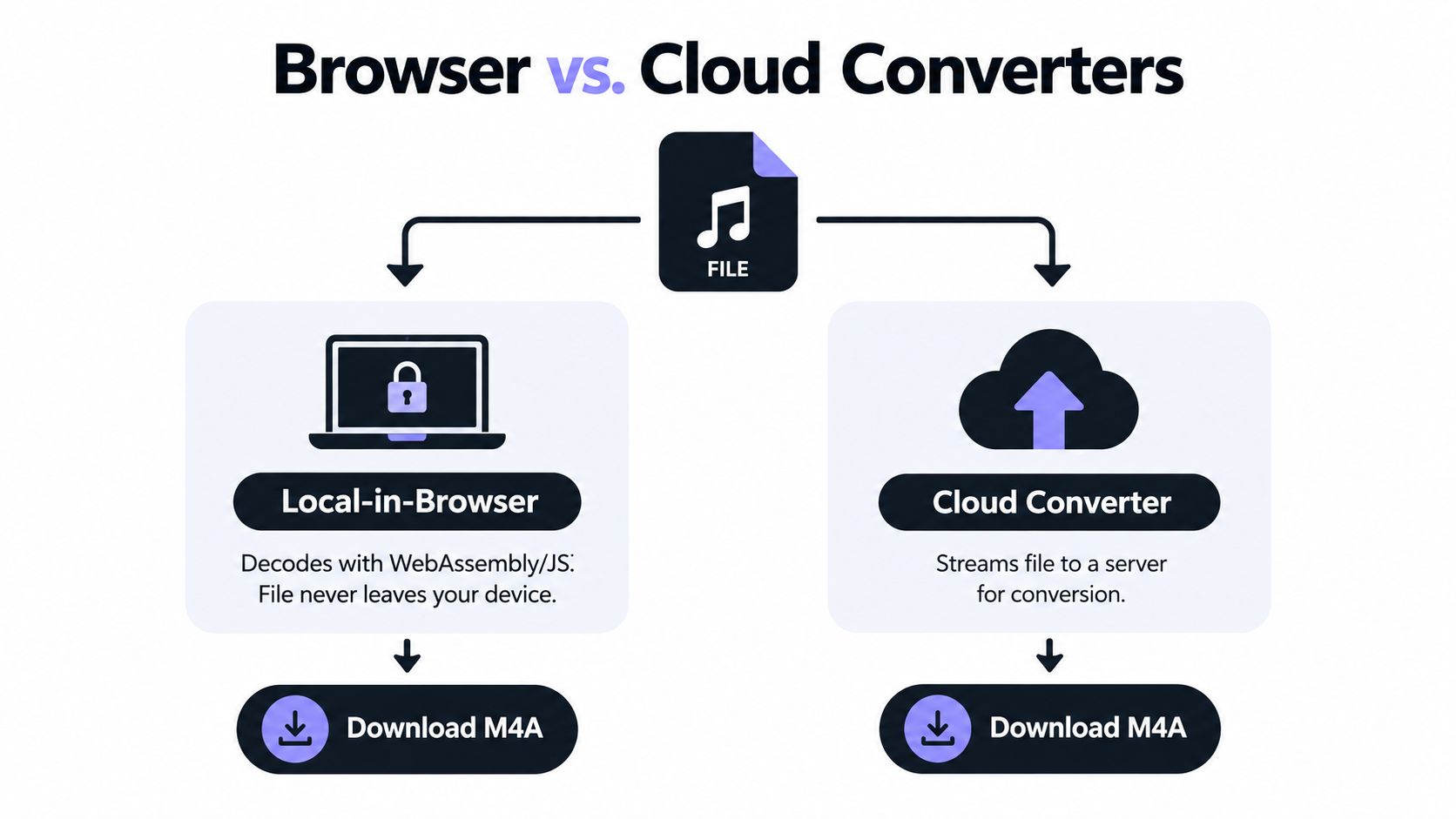 A diagram comparing local in-browser file conversion with cloud-based conversion for music file formats.