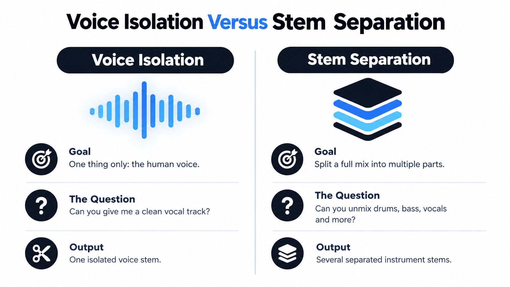 A comparison infographic between voice isolation and stem separation, illustrating their goals, primary questions, and final outputs.