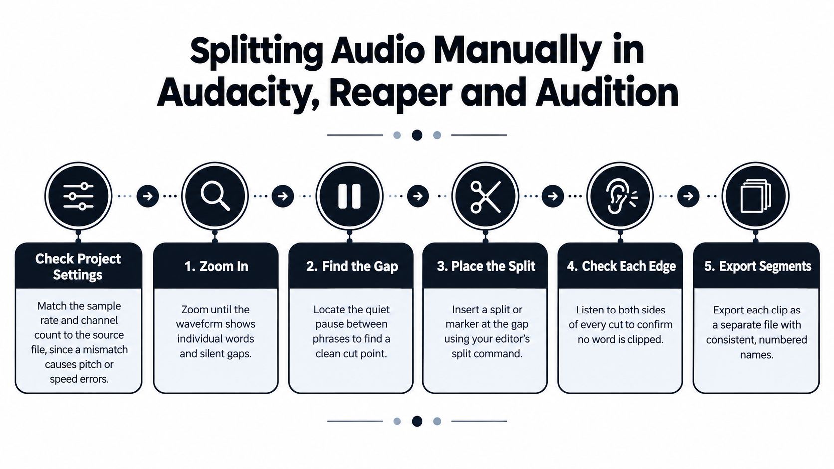 A five-step infographic guide explaining how to manually split audio files in Audacity, Reaper, and Adobe Audition.