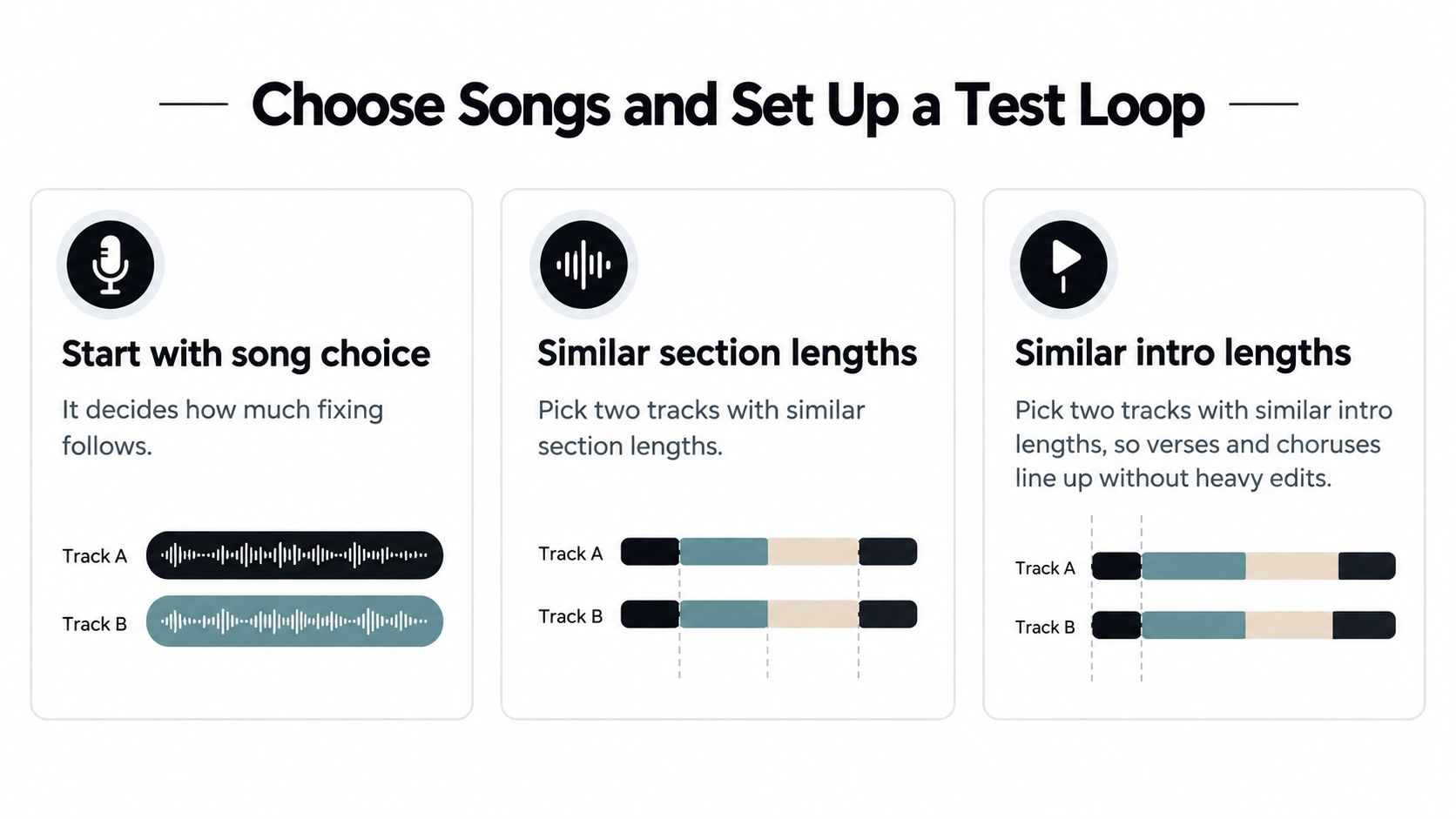 An infographic illustrating three key steps for selecting and arranging two songs for a test loop.