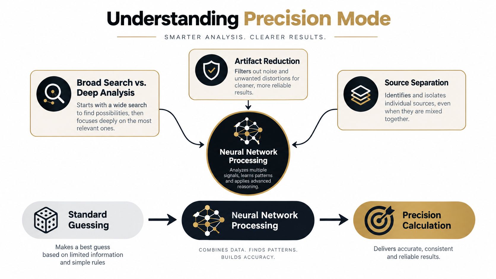 An infographic titled Understanding Precision Mode illustrating how neural network processing improves analysis through artifact reduction and source separation.