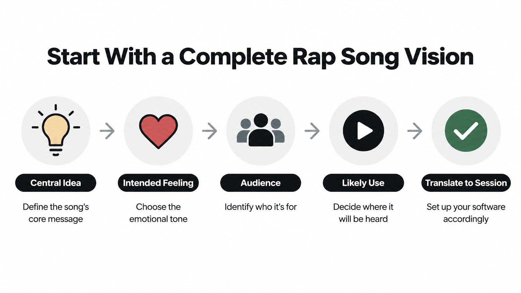 A five-step flowchart illustrating how to define a vision for creating a rap song.