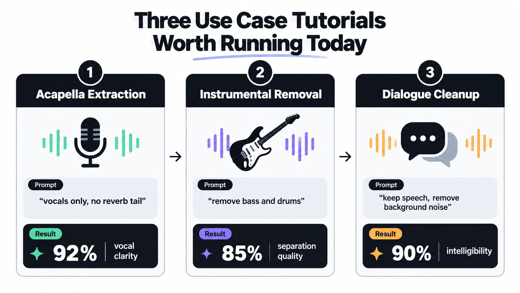 An infographic displaying three audio processing use cases including acapella extraction, instrumental removal, and dialogue cleanup with performance percentages.