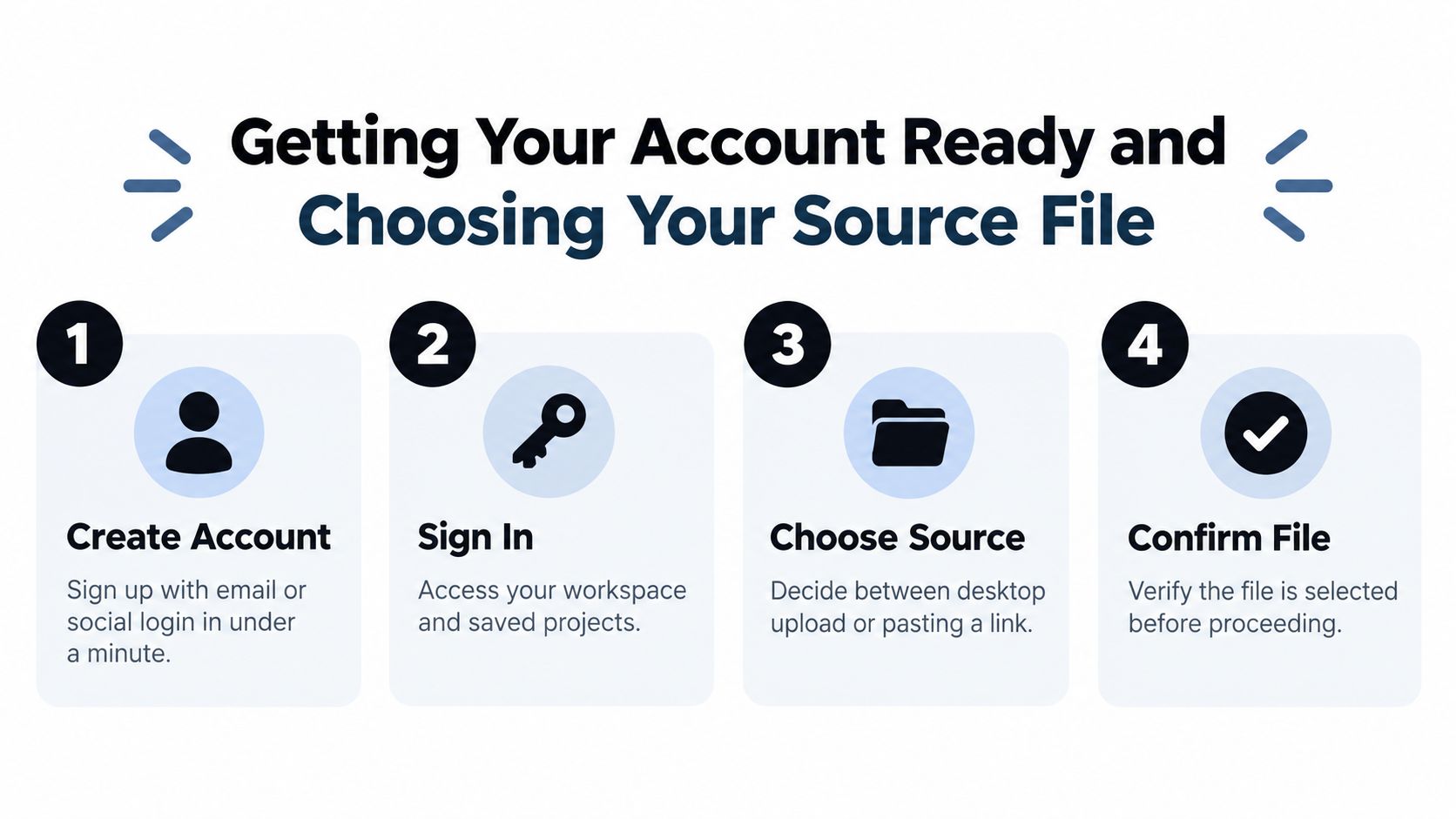 A four-step infographic illustrating how to create an account, sign in, choose a source, and confirm a file.