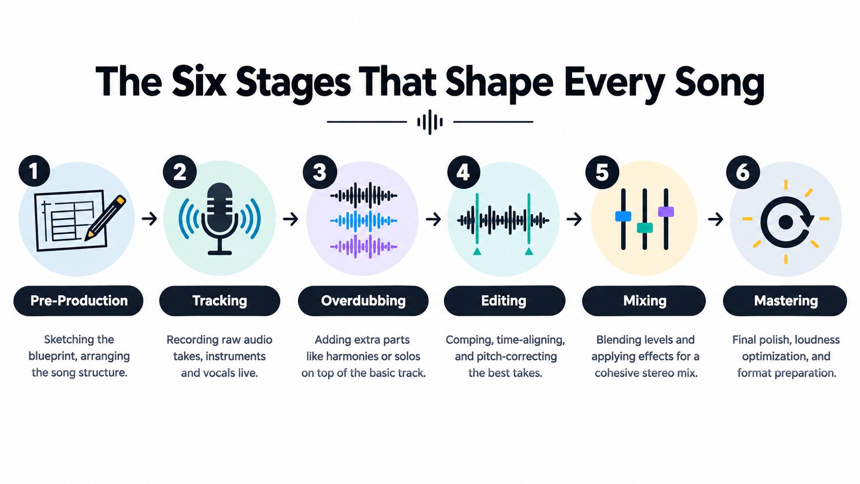 An infographic showing the six sequential stages of song production from pre-production to final mastering.