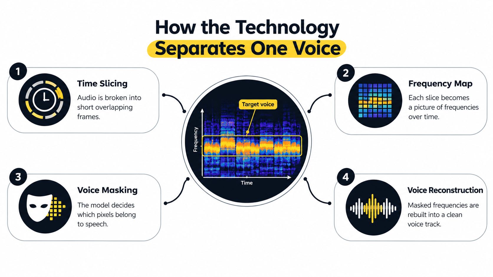 A diagram illustrating the four-step technology process used for voice isolation, including time slicing, frequency mapping, masking, and reconstruction.