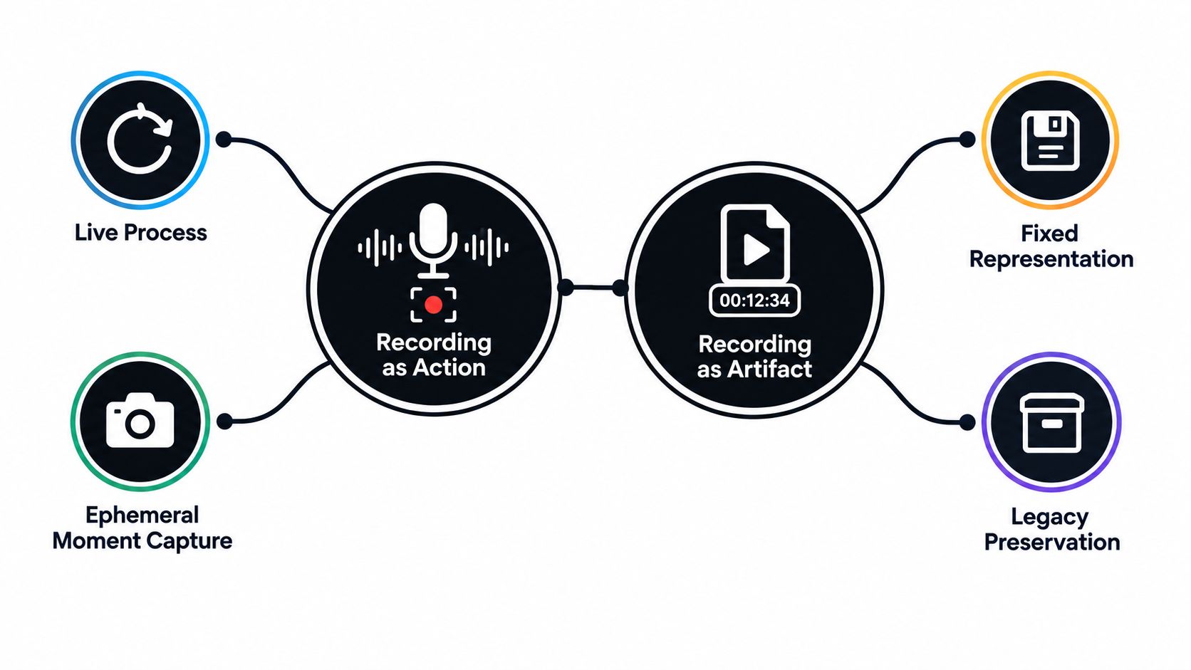 A diagram illustrating the dual nature of recording, showing action-oriented processes versus the resulting fixed digital artifacts.