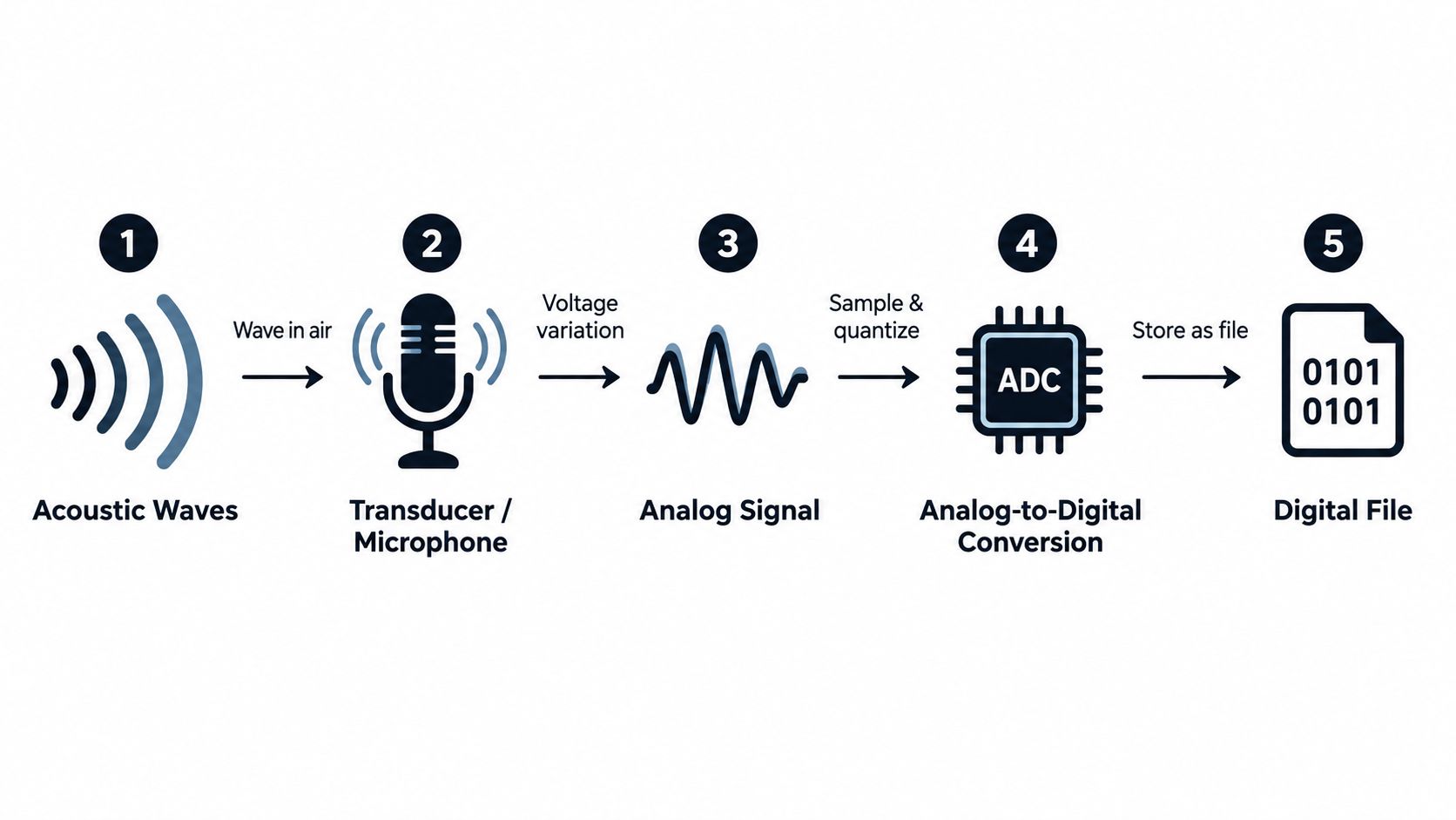 A diagram illustrating the five-step process of converting acoustic waves into a digital audio file format.