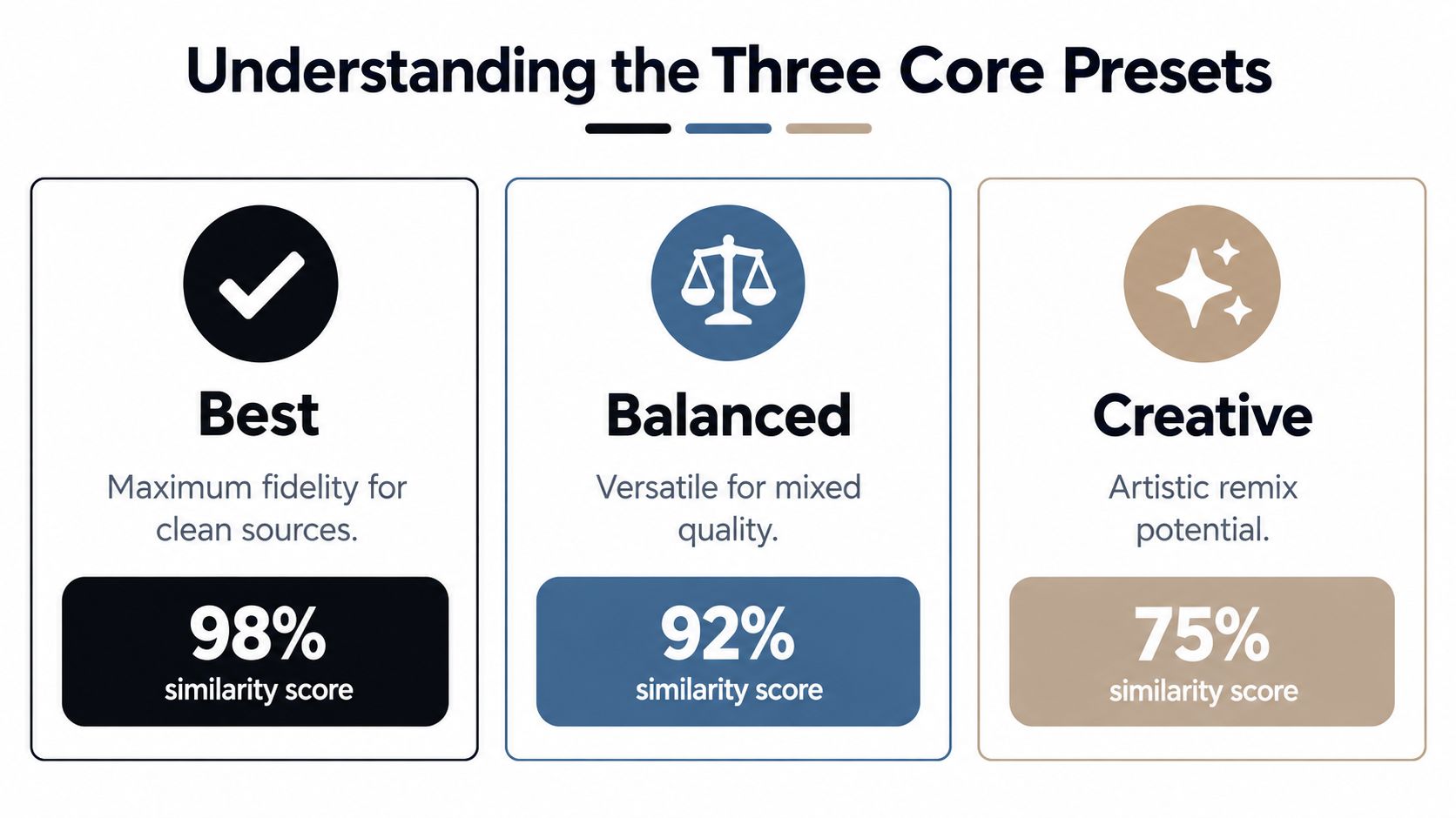 A graphic explaining three AI voice presets: Best, Balanced, and Creative, each with a unique similarity score percentage.