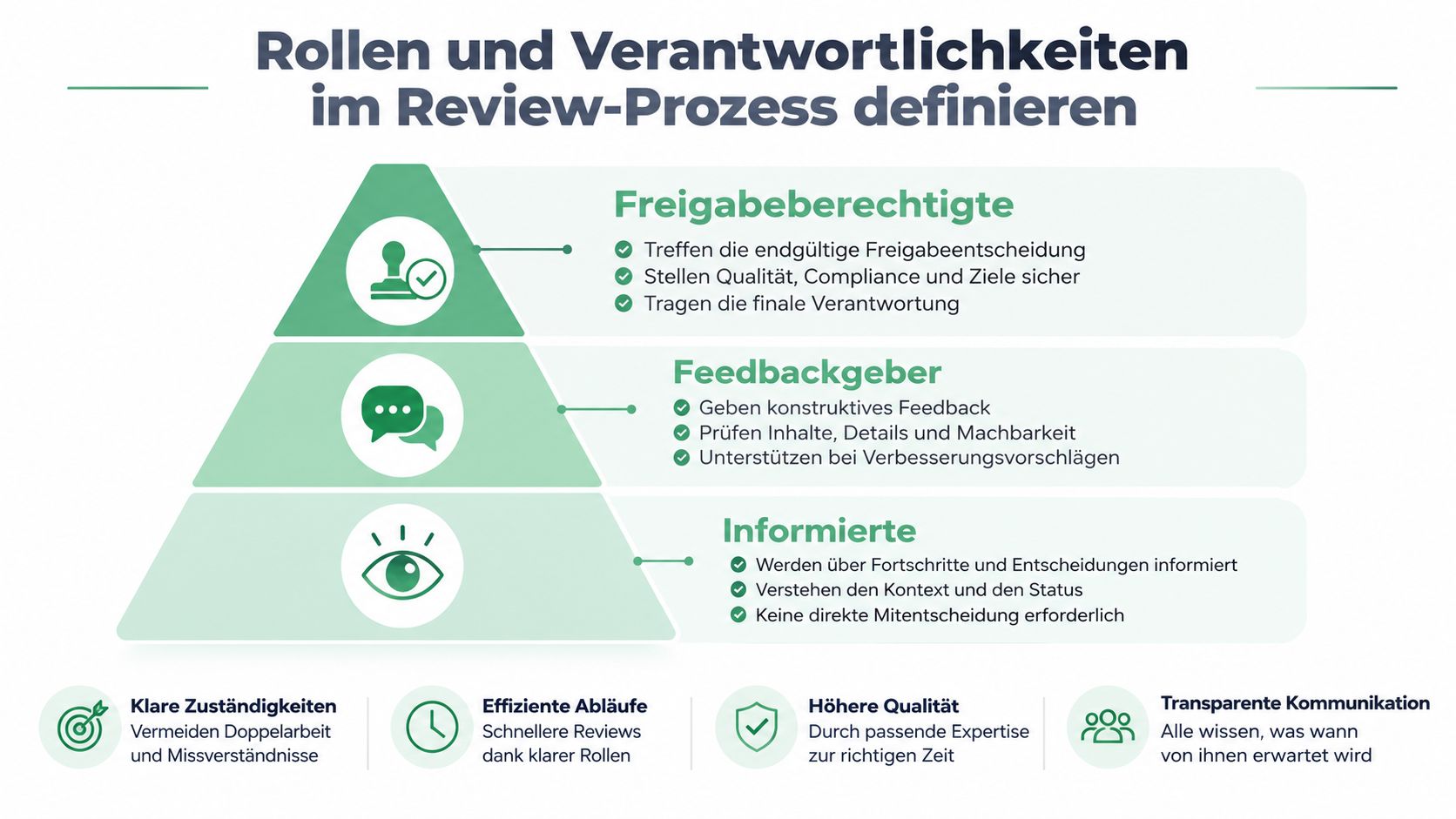 Eine Grafik zeigt die Rollen und Verantwortlichkeiten im Review-Prozess als Pyramide: Freigabeberechtigte, Feedbackgeber und Informierte.