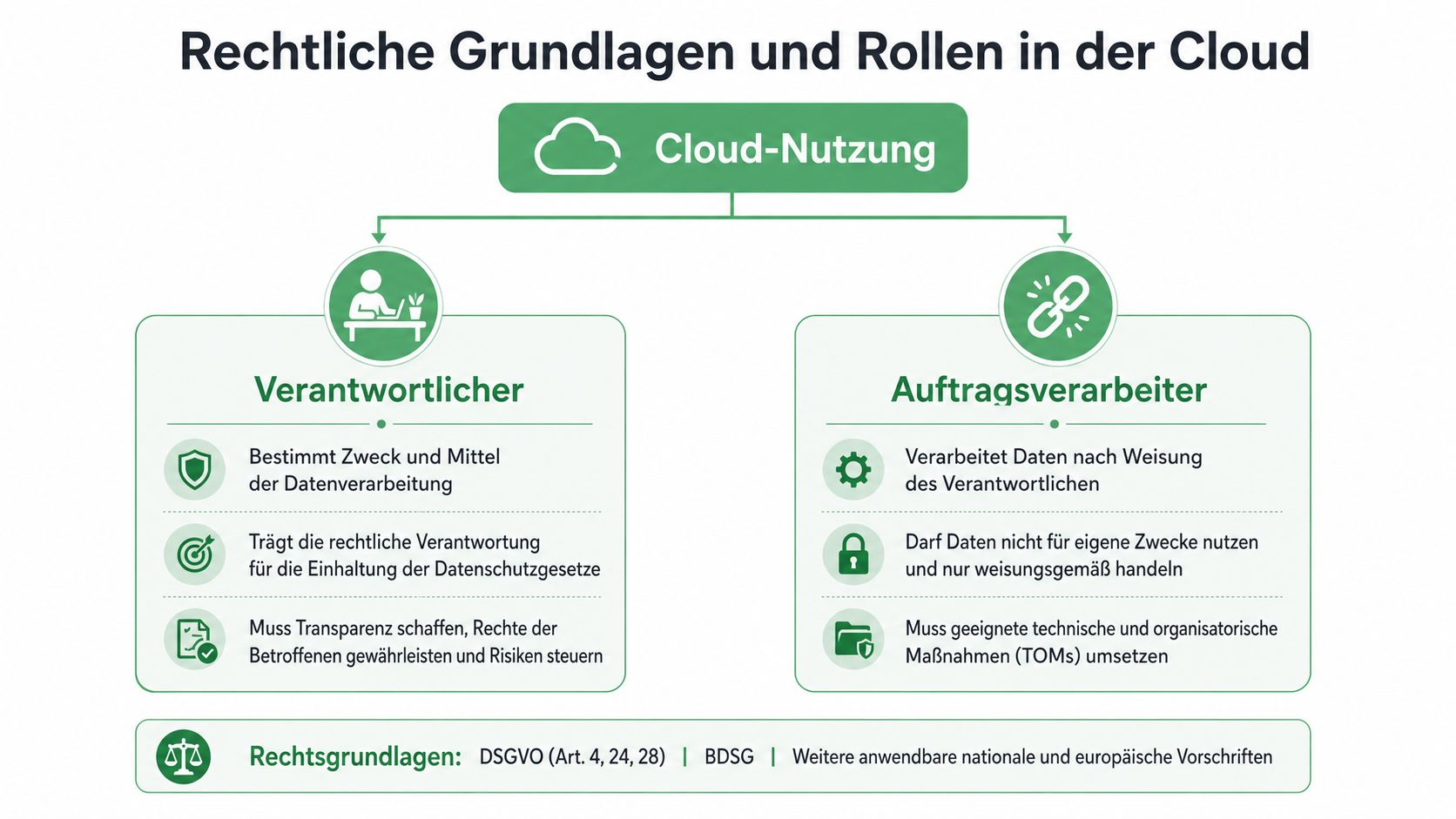 Übersichtsgrafik zu Rollen und rechtlichen Grundlagen bei der Cloud-Nutzung nach DSGVO und BDSG.