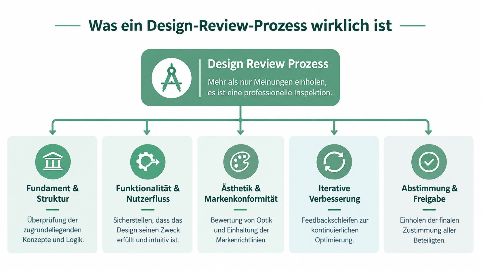 Ein Diagramm erklärt den Design-Review-Prozess als professionelle Inspektion bestehend aus fünf zentralen Schritten und Bewertungskriterien.