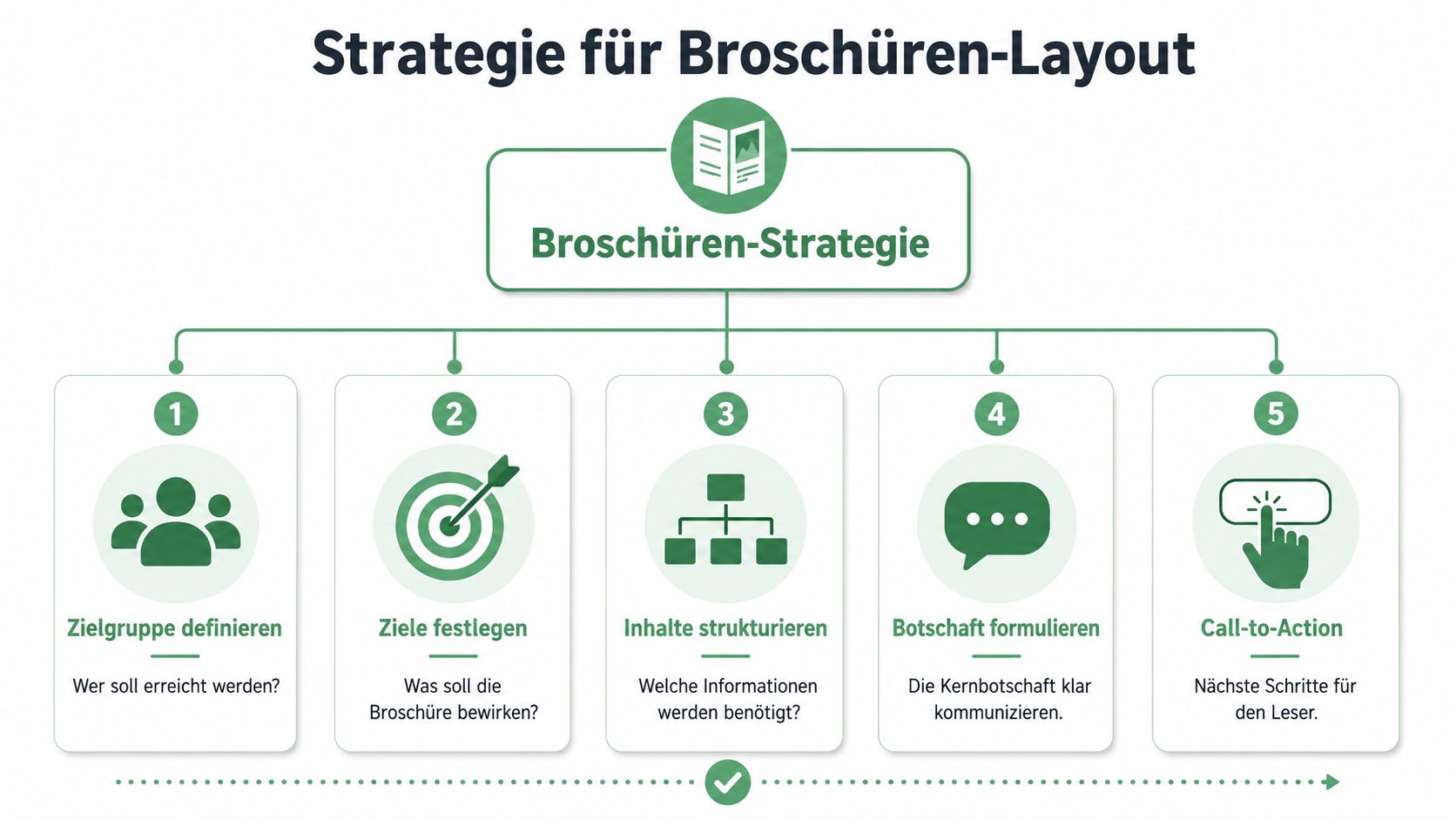 Eine Infografik mit fünf Schritten für eine erfolgreiche Strategie bei der Erstellung von Broschüren-Layouts.