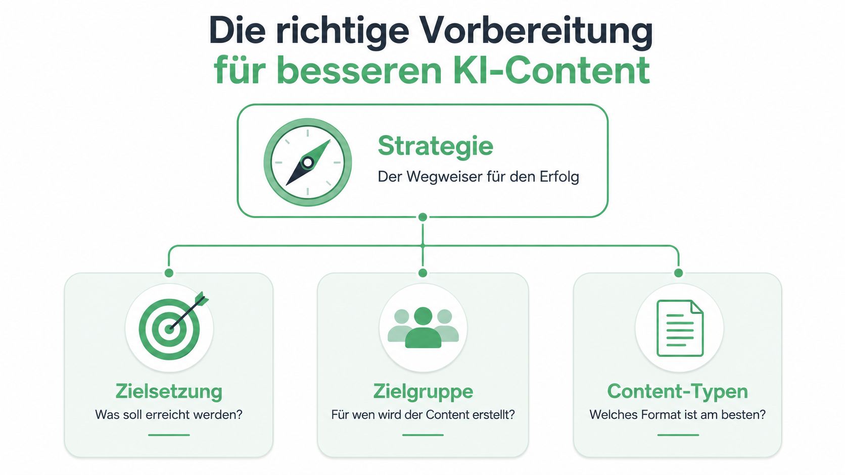 Eine Grafik zur Strategie für KI-Content, unterteilt in Zielsetzung, Zielgruppe und geeignete Content-Typen für den Erfolg.