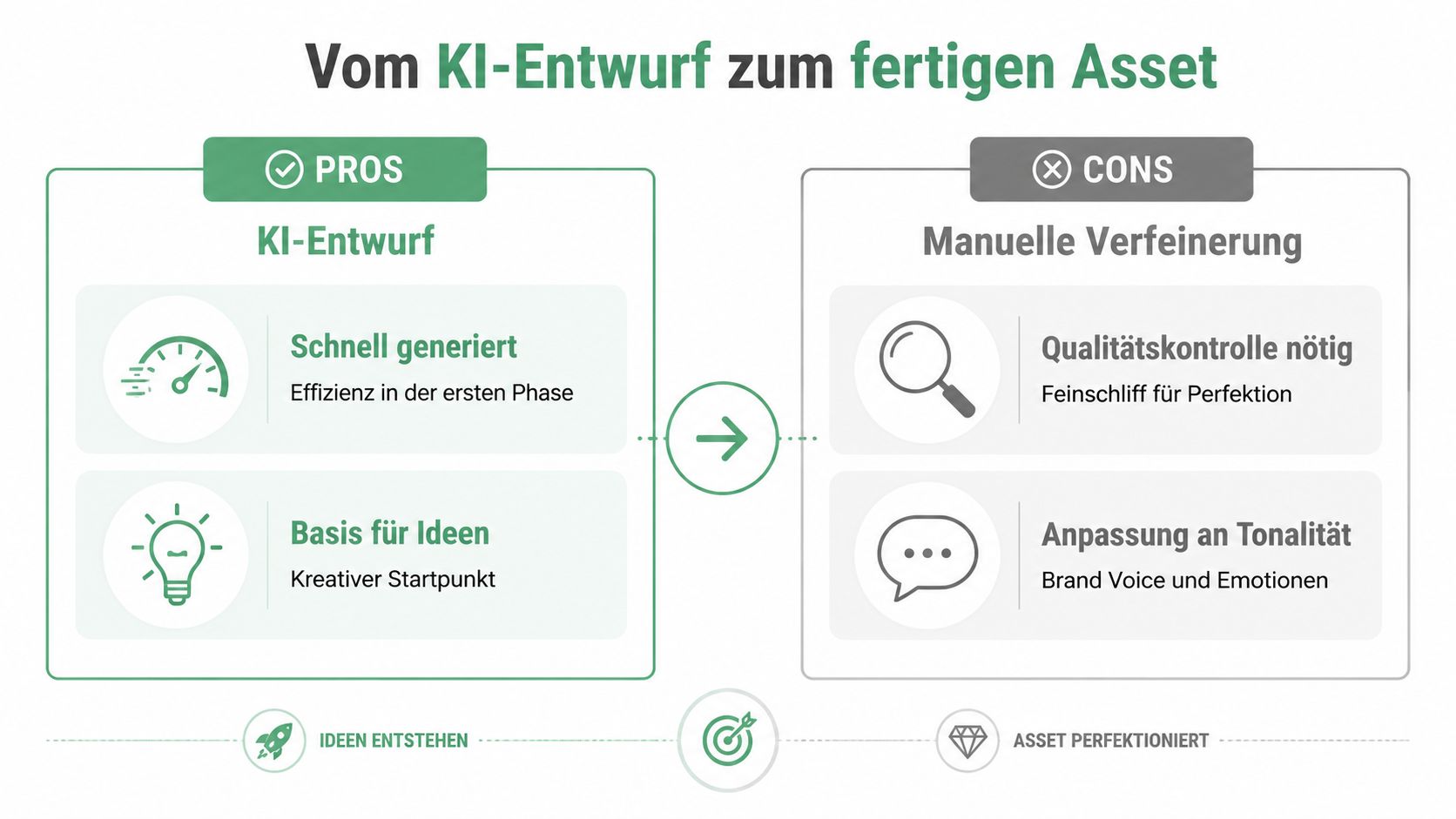 Eine Infografik zeigt den Prozess vom KI-Entwurf zum fertigen Asset mit Vor- und Nachteilen für Kreative.