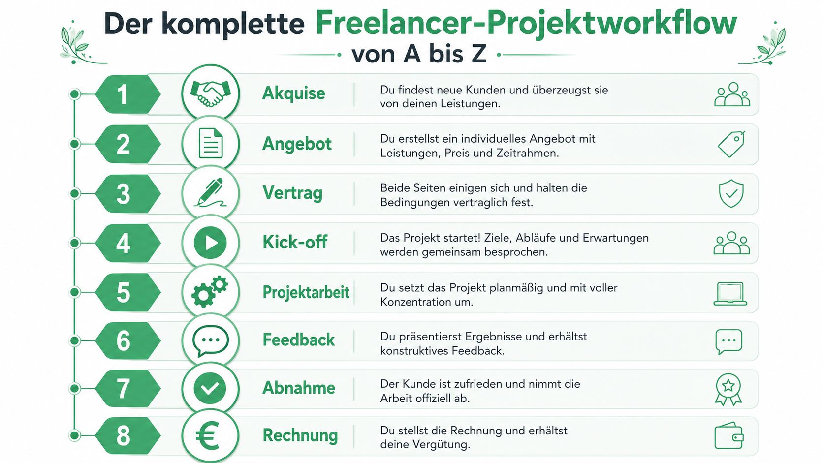 Eine Infografik, die den achtstufigen Workflow für Freelancer von der Akquise bis zur Rechnungsstellung übersichtlich darstellt.