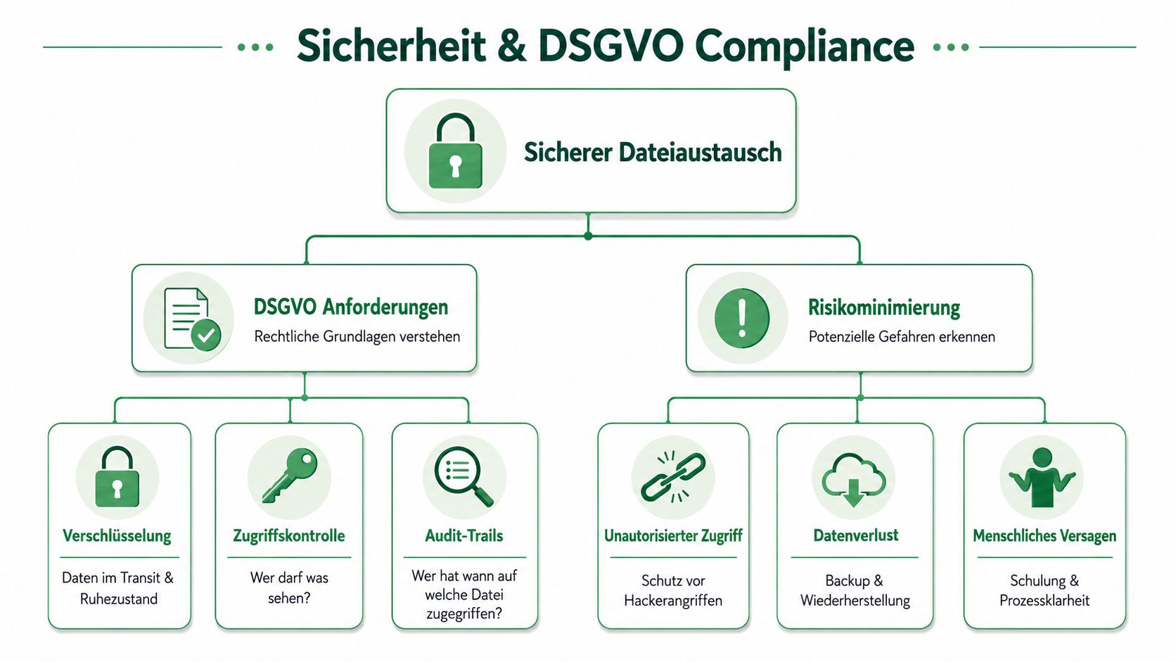 Ein strukturiertes Flussdiagramm, das die wichtigsten Sicherheits- und DSGVO-Compliance-Aspekte beim sicheren Datenaustausch veranschaulicht.