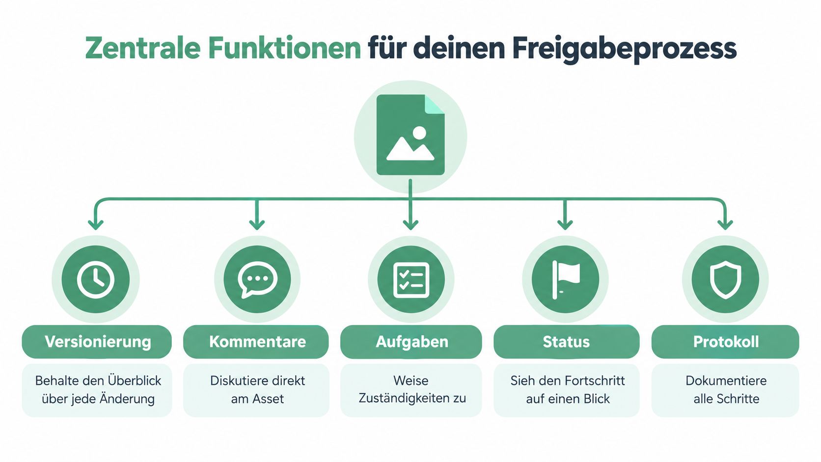 Grafik zeigt zentrale Funktionen für einen Freigabeprozess, darunter Versionierung, Kommentare, Aufgaben, Status und ein vollständiges Protokoll.