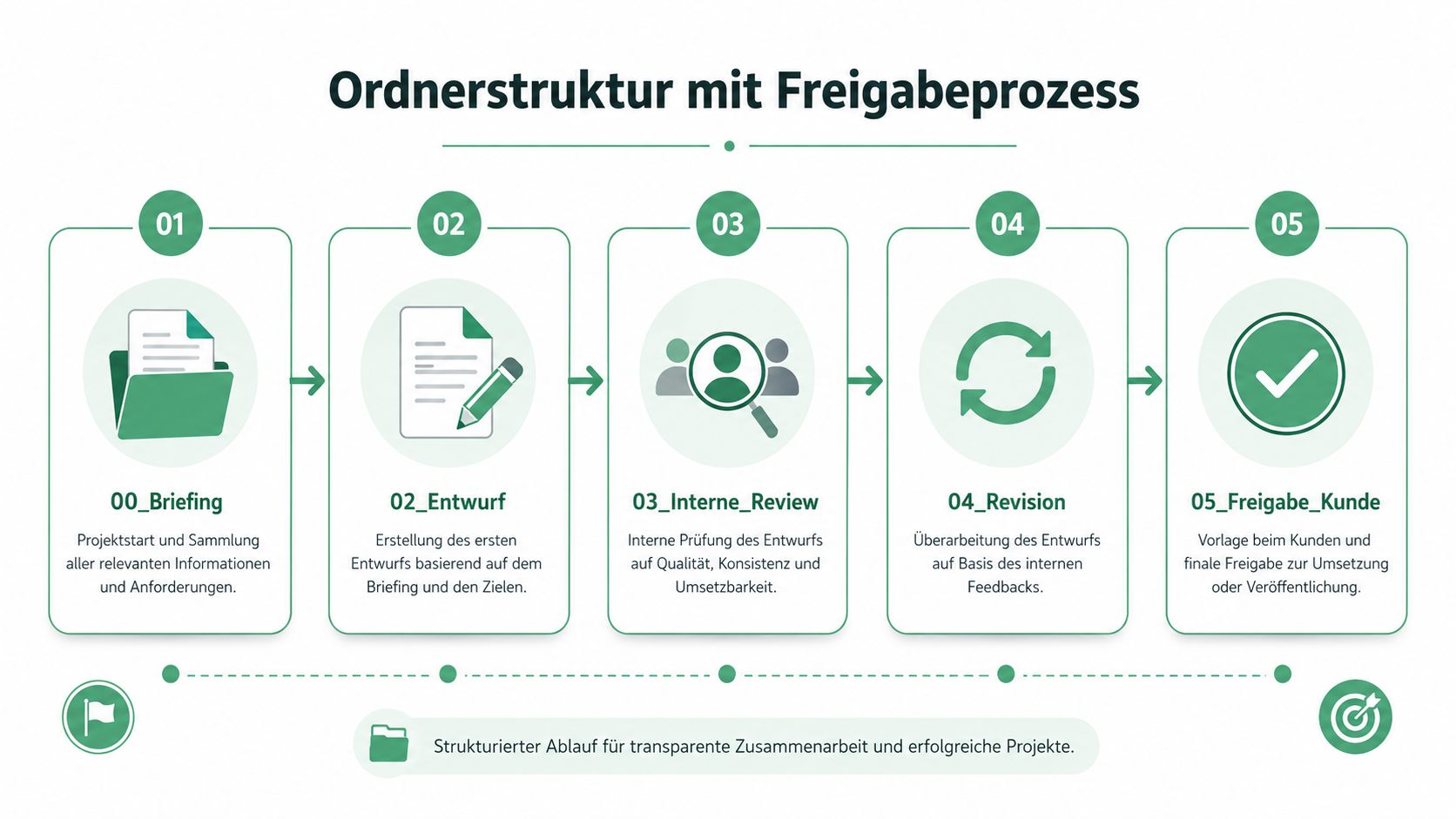 Grafische Darstellung einer Ordnerstruktur für einen professionellen Freigabeprozess in fünf aufeinanderfolgenden Schritten von der Planung bis zur Freigabe.