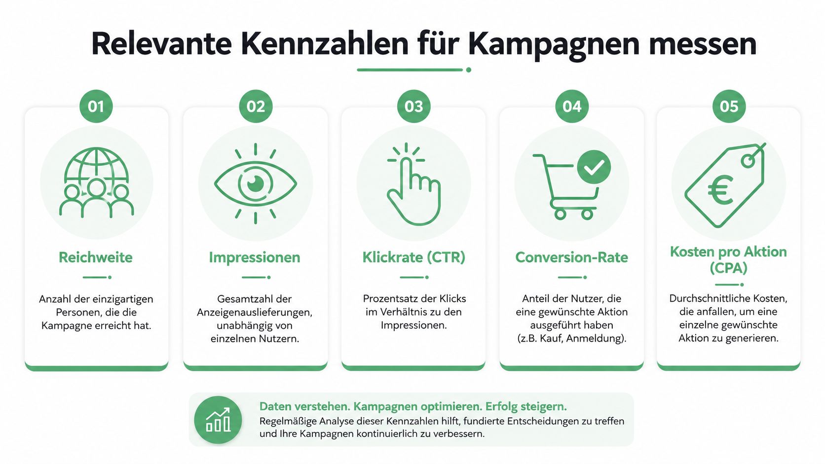 Eine Infografik mit fünf grünen Symbolen erklärt wichtige Kennzahlen zur Messung von Marketingkampagnen wie Reichweite und Conversion-Rate.