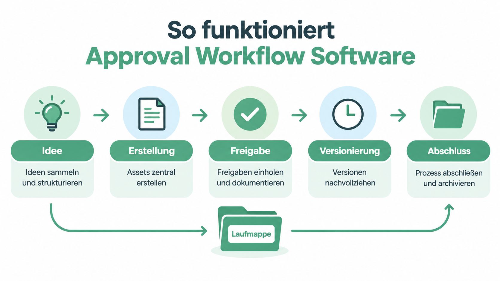 Eine Infografik, die den fünfstufigen Prozess einer Approval Workflow Software von der Idee bis zum Abschluss darstellt.