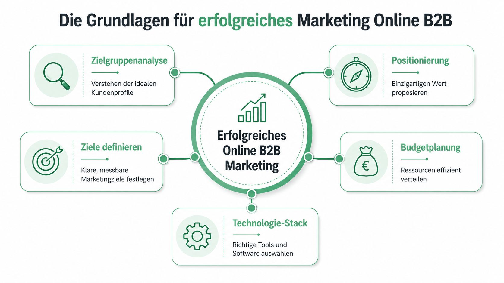 Eine Infografik, die die fünf zentralen Säulen für erfolgreiches Online B2B Marketing übersichtlich in einem Diagramm darstellt.