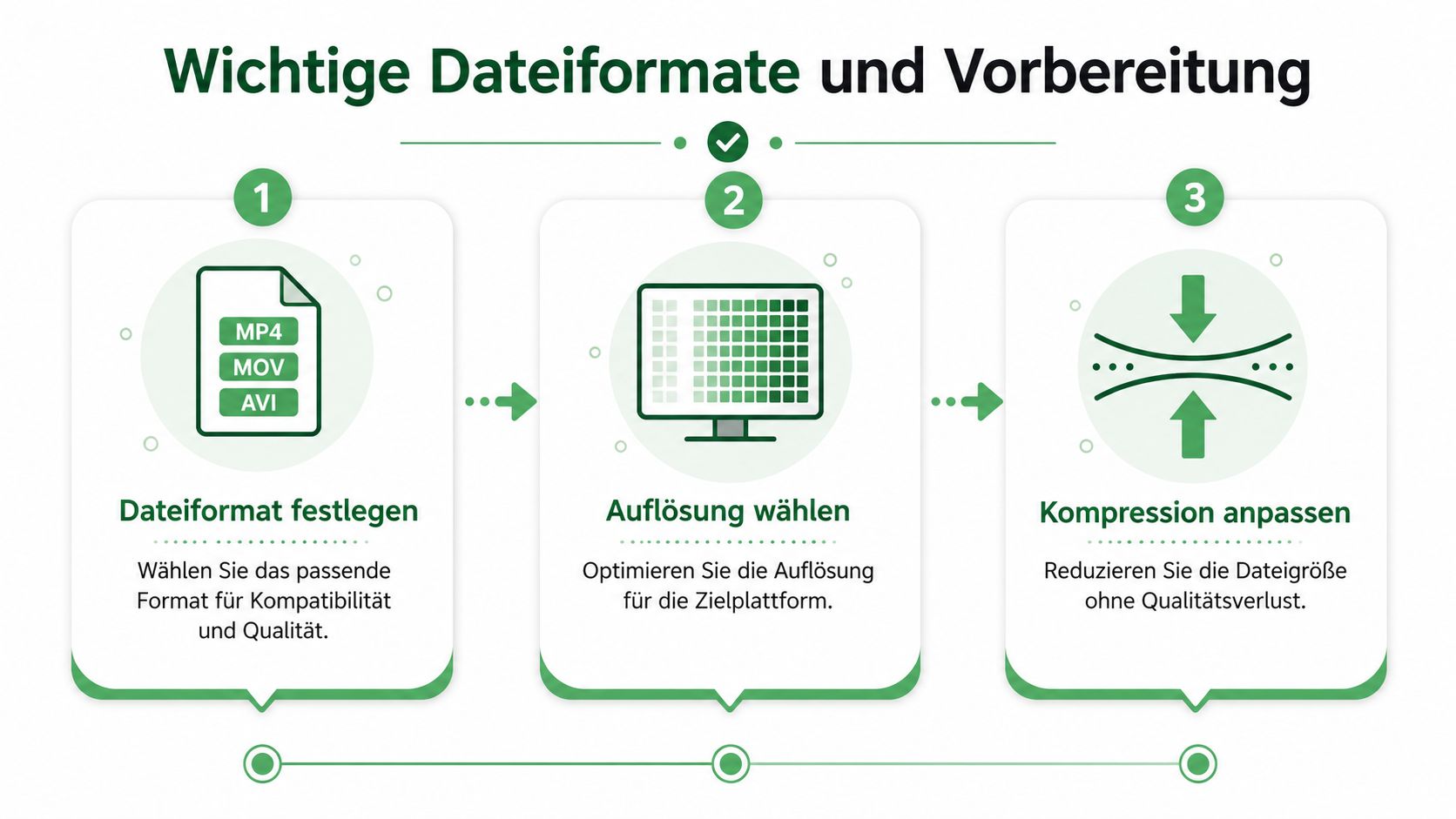 Infografik zeigt die drei wichtigen Schritte zur Vorbereitung von Videodateien für das Hochladen und Teilen im Internet.