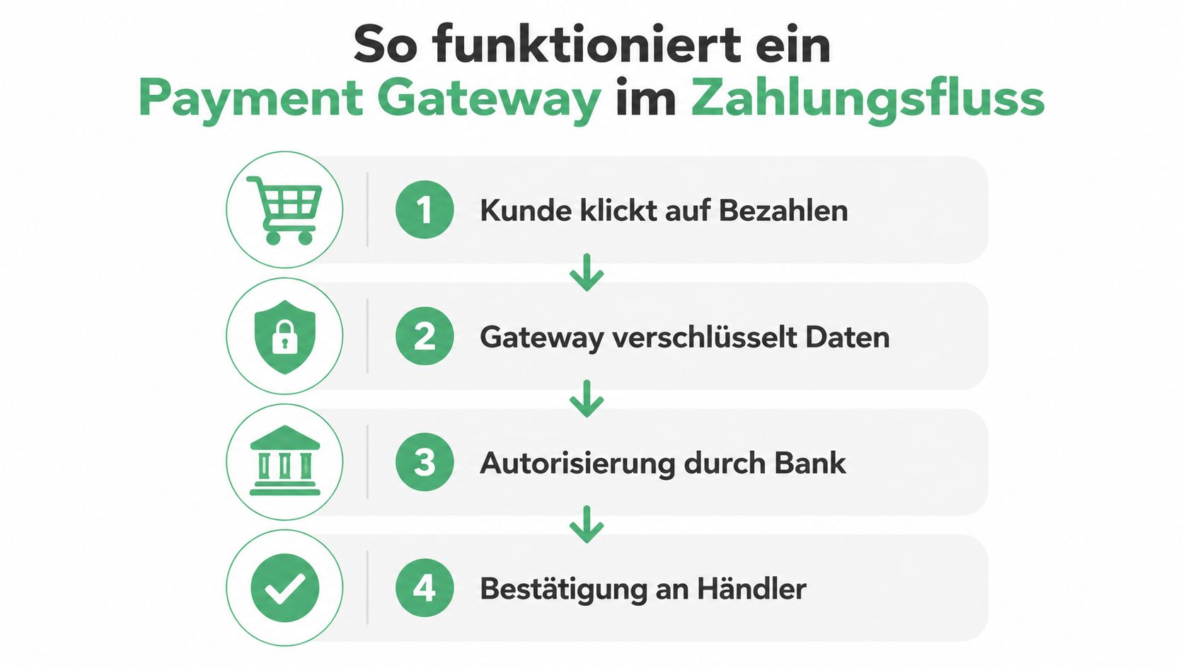 Eine Infografik zeigt den vierstufigen Prozess eines Payment Gateways bei einer Online-Zahlung von Kunden an Händler.