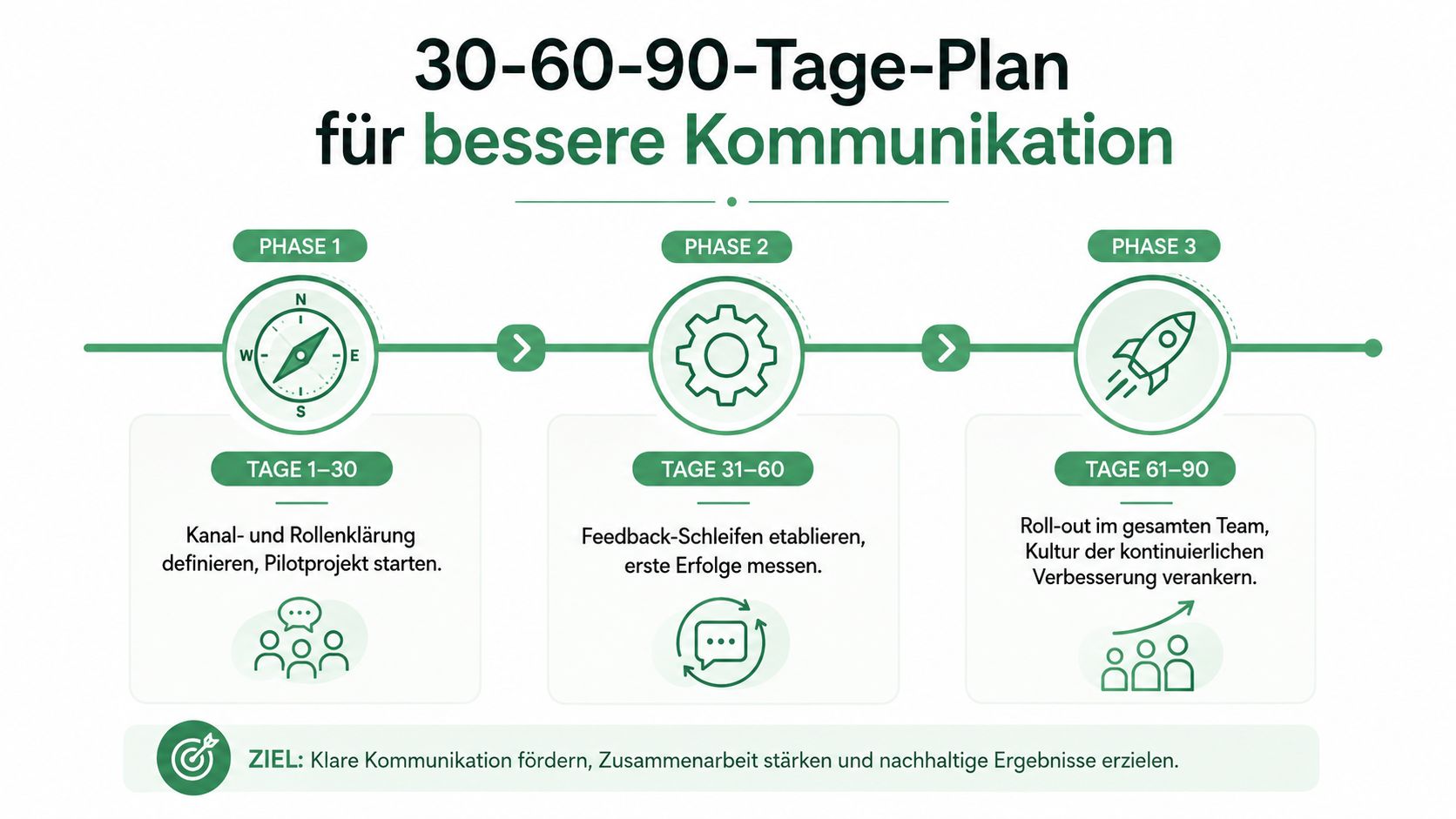 Ein grafischer 30-60-90-Tage-Plan zur Verbesserung der Team-Kommunikation mit drei Phasen und einem zentralen Ziel.