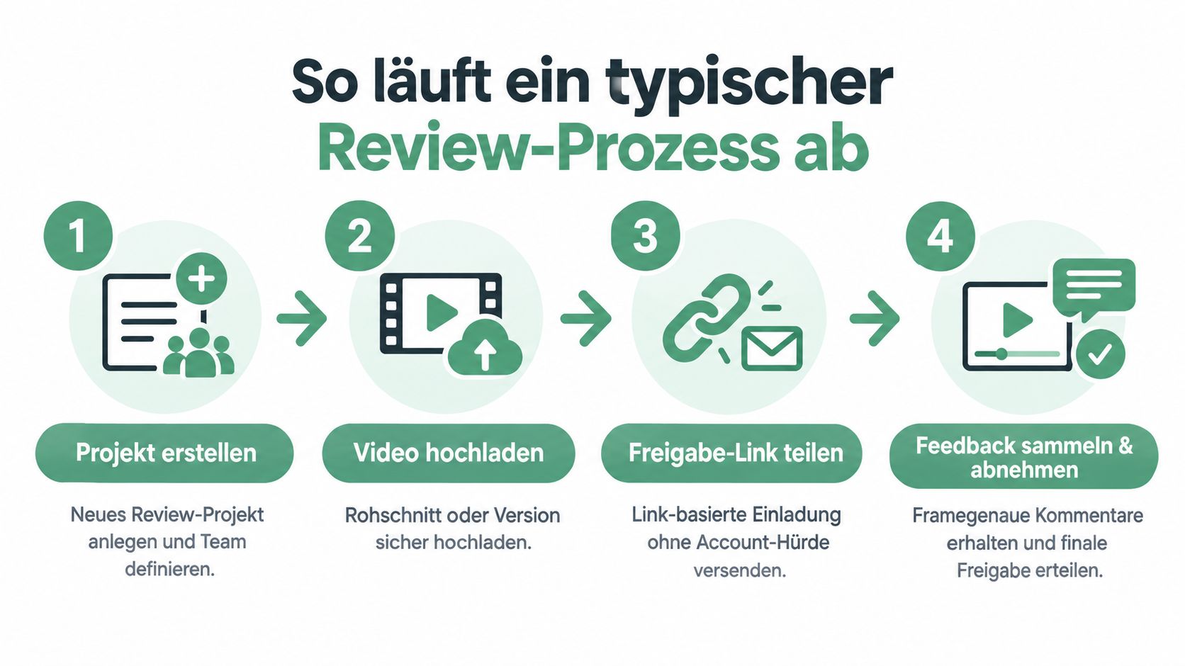Eine Infografik mit vier Schritten zur Veranschaulichung eines typischen Video-Review-Prozesses für kreative Teams.