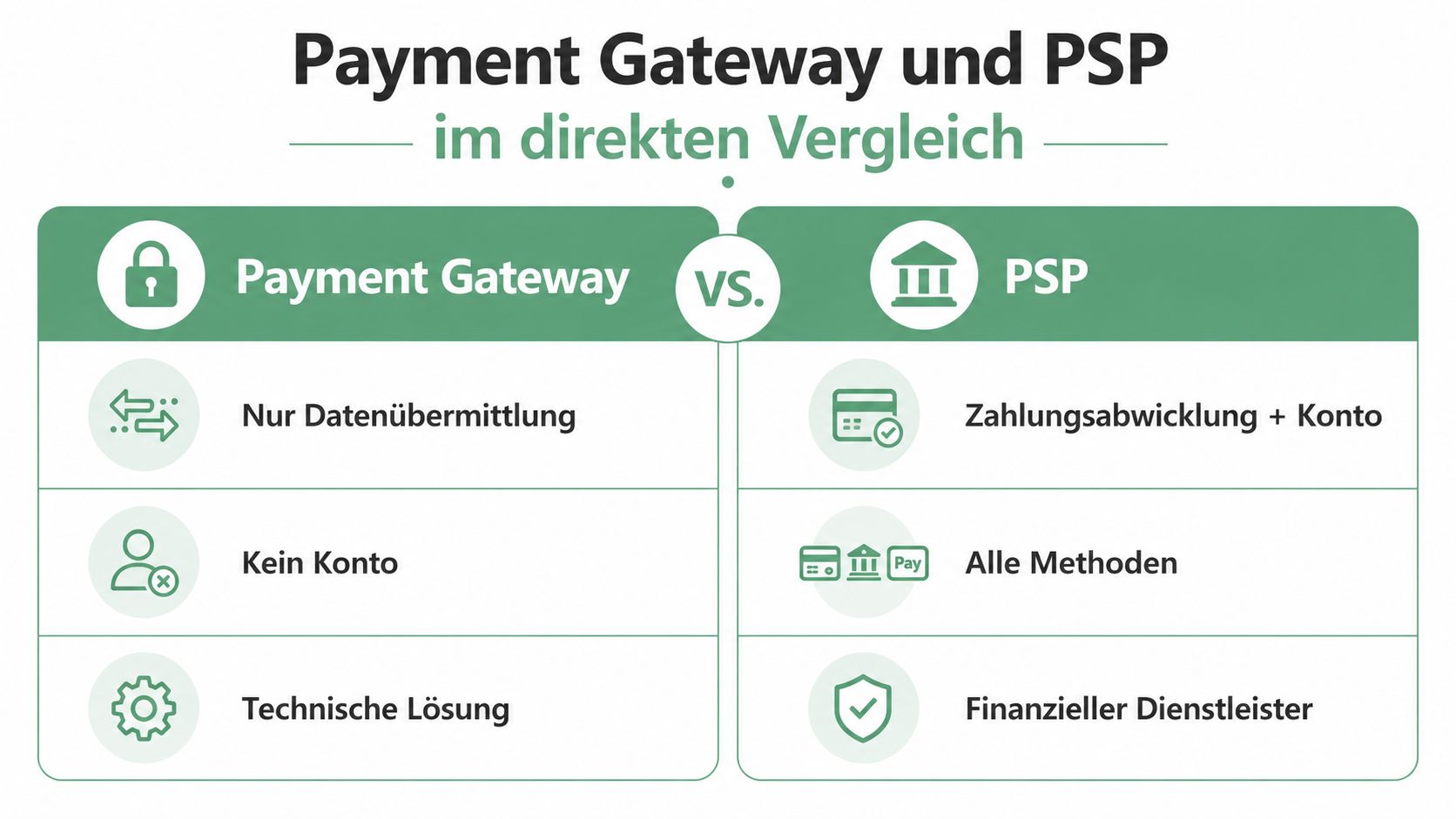 Vergleichsgrafik zwischen einem Payment Gateway und einem PSP mit Fokus auf Funktionen und Dienstleistungsmerkmale.