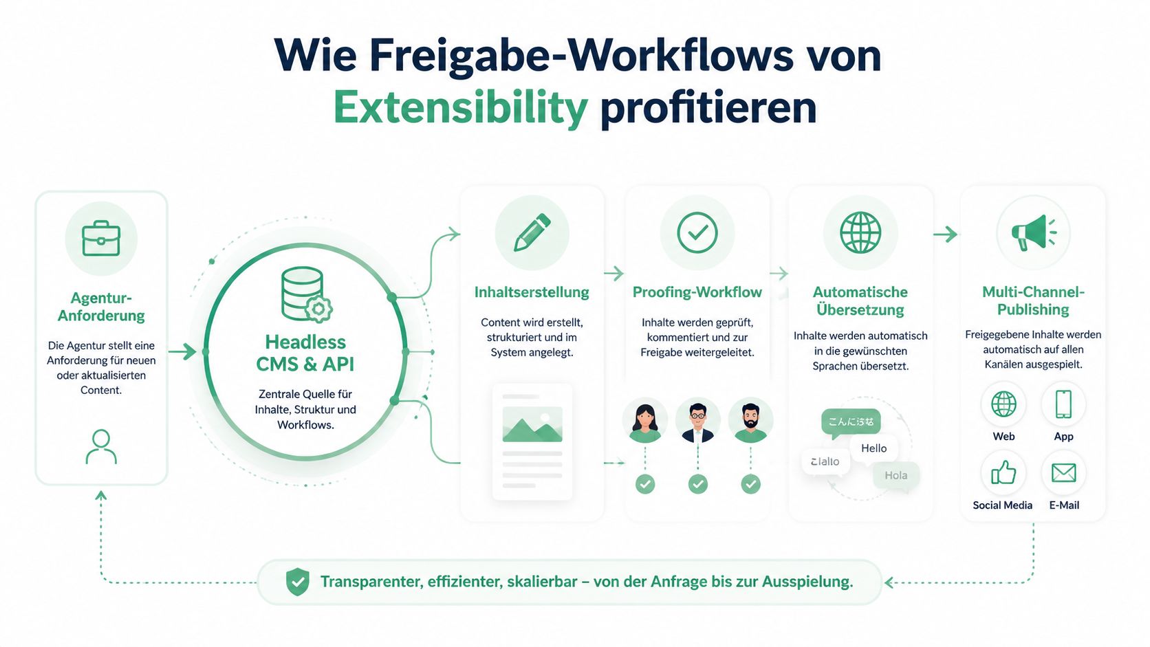 Eine Infografik zeigt den Prozess von Agentur-Anforderungen bis zum Multi-Channel-Publishing durch ein Headless CMS.