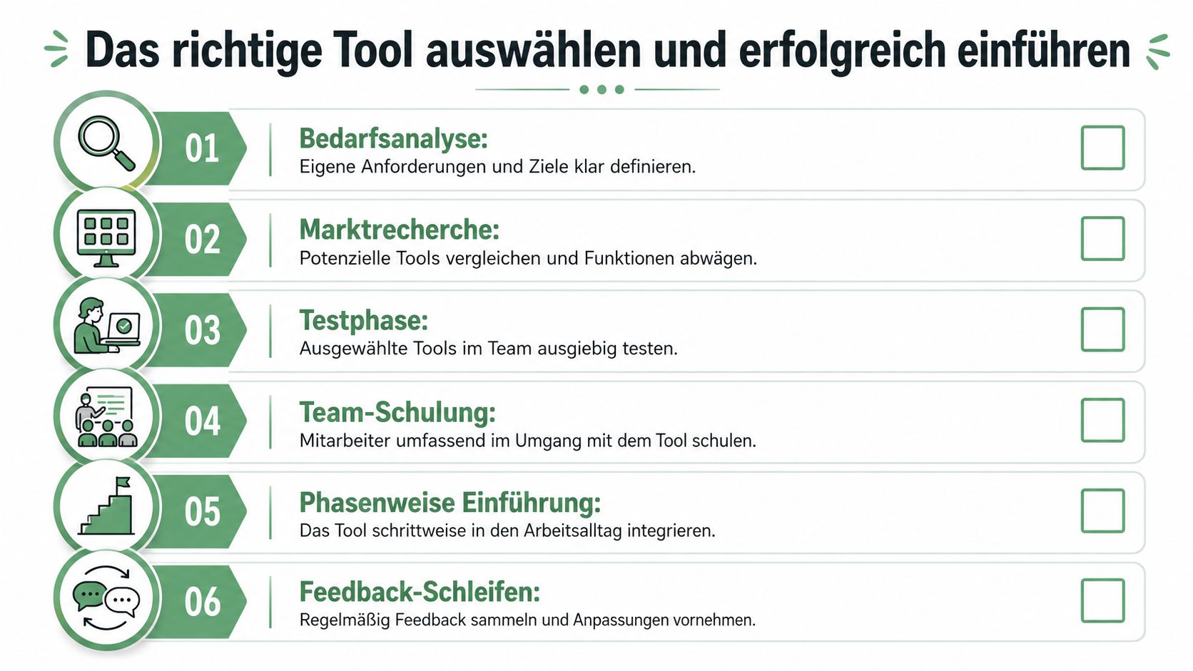 Sechsschrittige Infografik zur Auswahl und erfolgreichen Implementierung von neuer Software und digitalen Tools im Unternehmen.