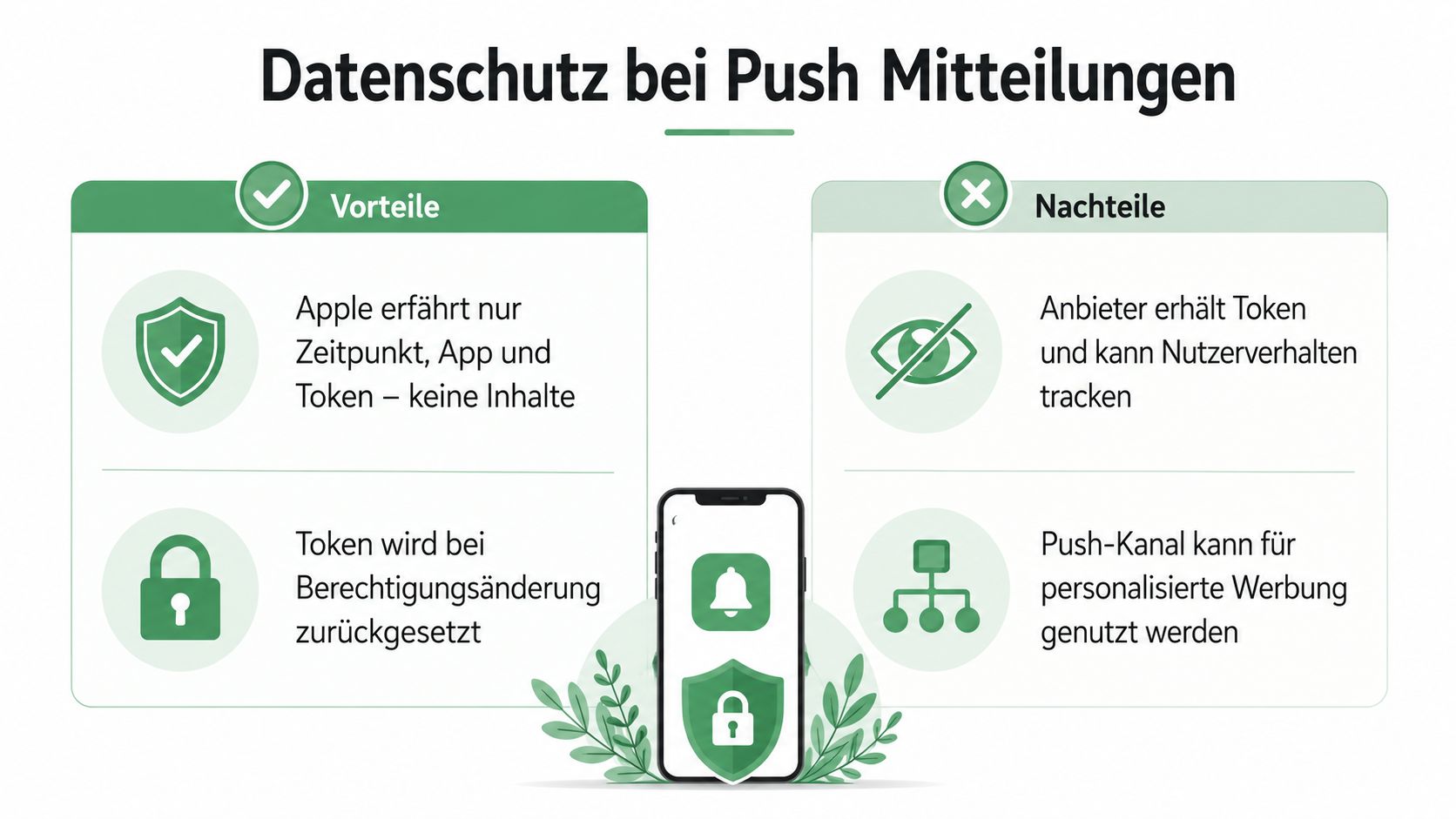 Grafik zur Übersicht der Vorteile und Nachteile beim Datenschutz von Push-Mitteilungen auf dem iPhone.