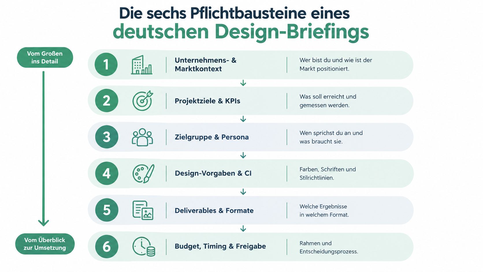 Eine Infografik, die die sechs wichtigsten Bausteine für ein professionelles deutsches Design-Briefing strukturiert darstellt.