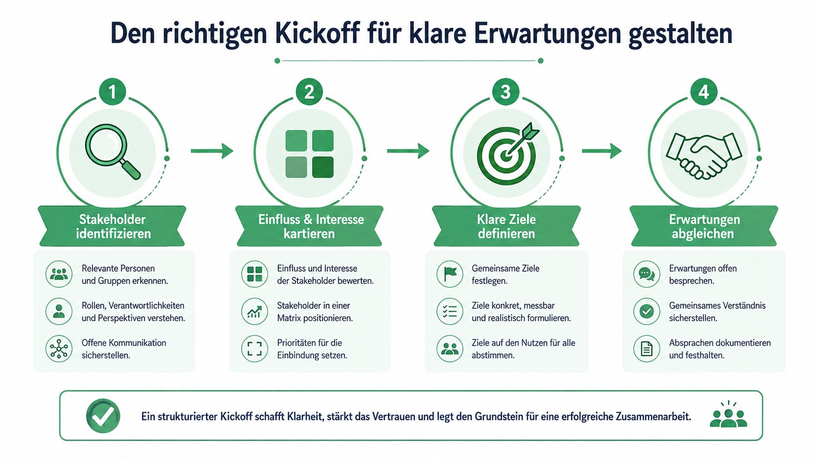 Eine Infografik in vier Schritten zur erfolgreichen Durchführung eines strukturierten Kickoff-Meetings für Projekte.