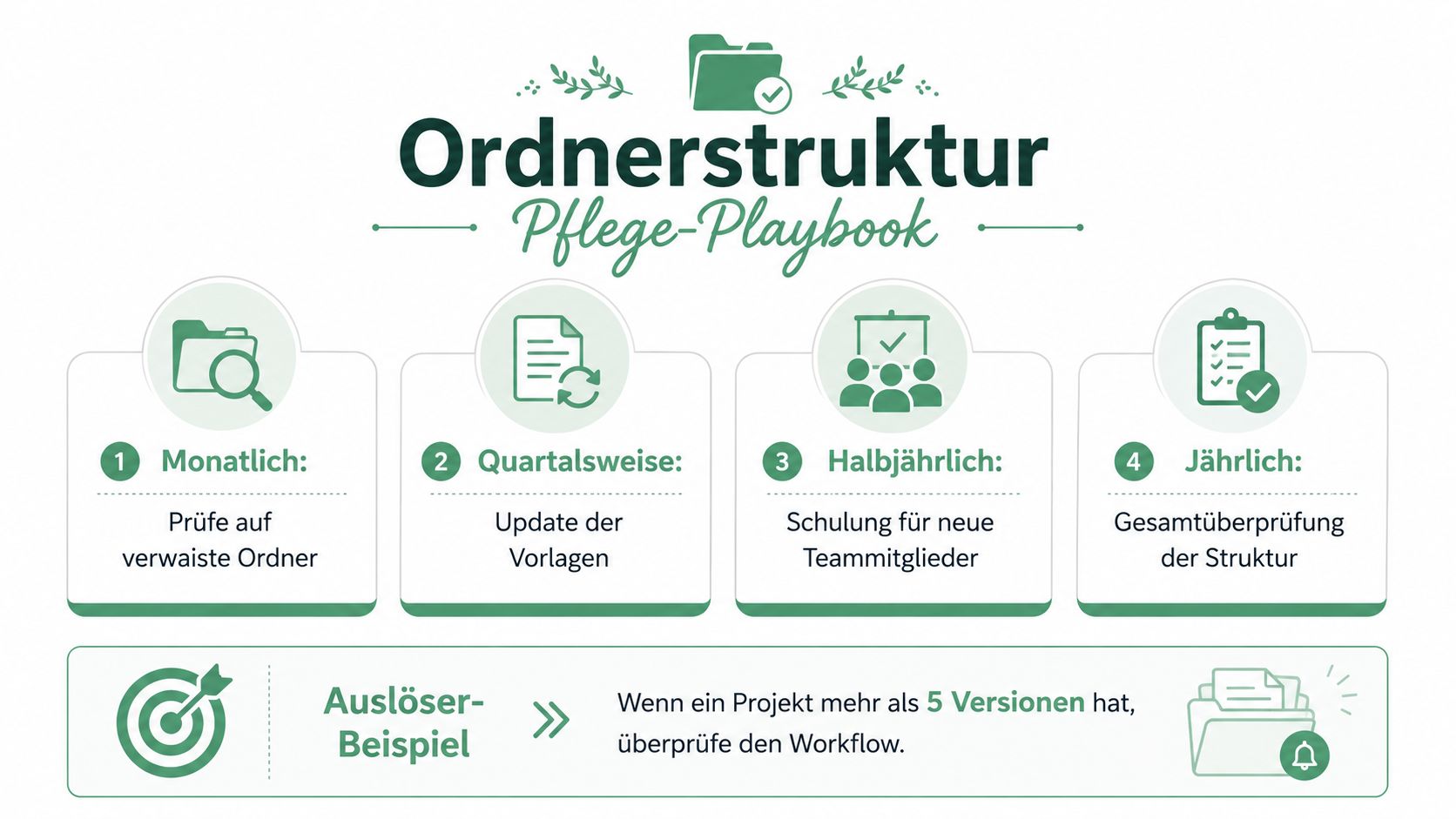 Eine Infografik zur Ordnerstruktur Pflege-Playbook mit monatlichen, vierteljährlichen, halbjährlichen und jährlichen Wartungsaufgaben sowie einem Auslöser-Beispiel.